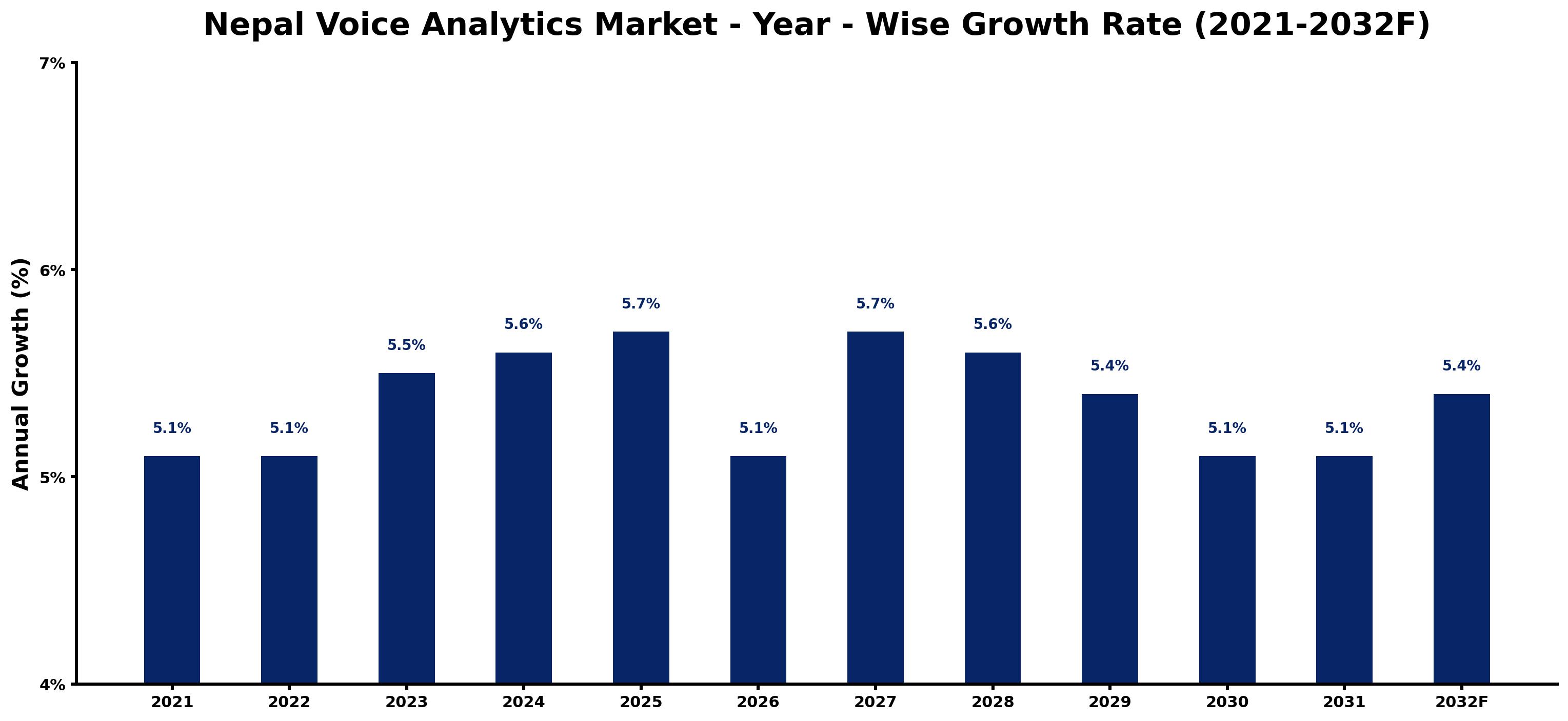 Nepal Voice Analytics Market Year-wise Growth Rate and Key Drivers
