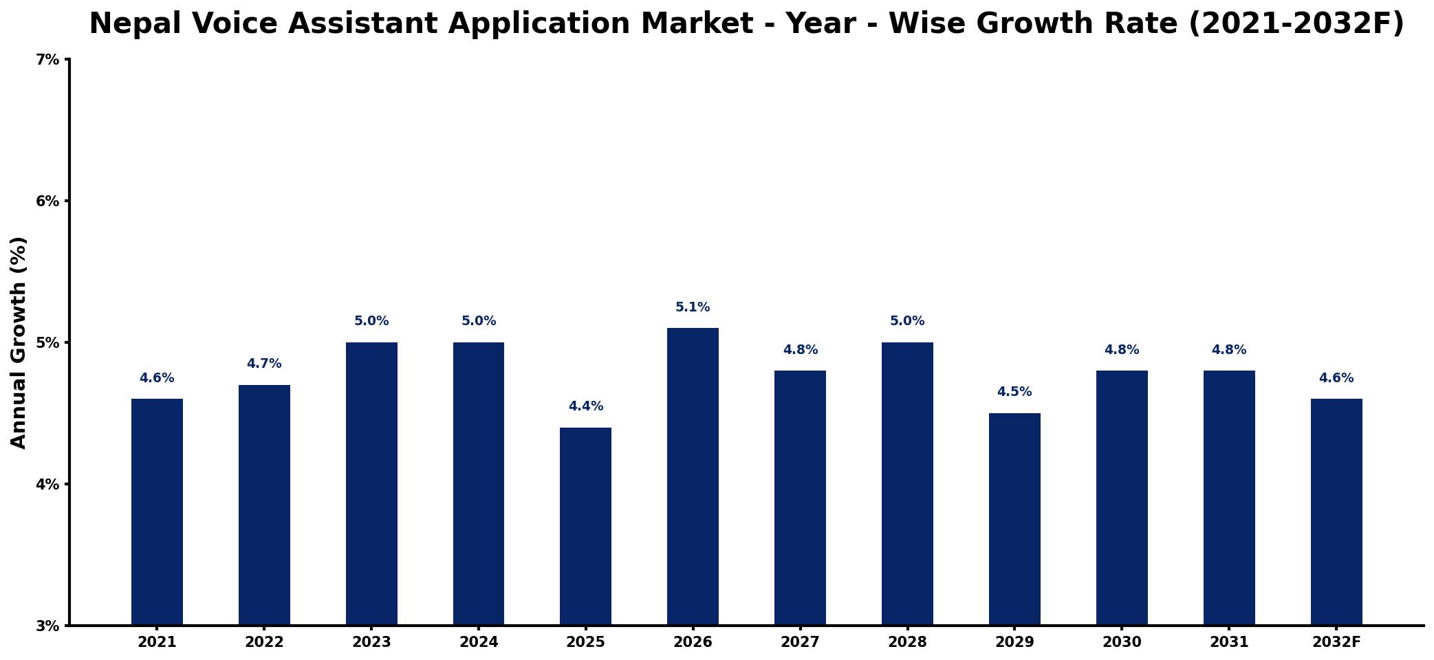 Nepal Voice Assistant Application Market Year-wise Growth Rate and Key Drivers
