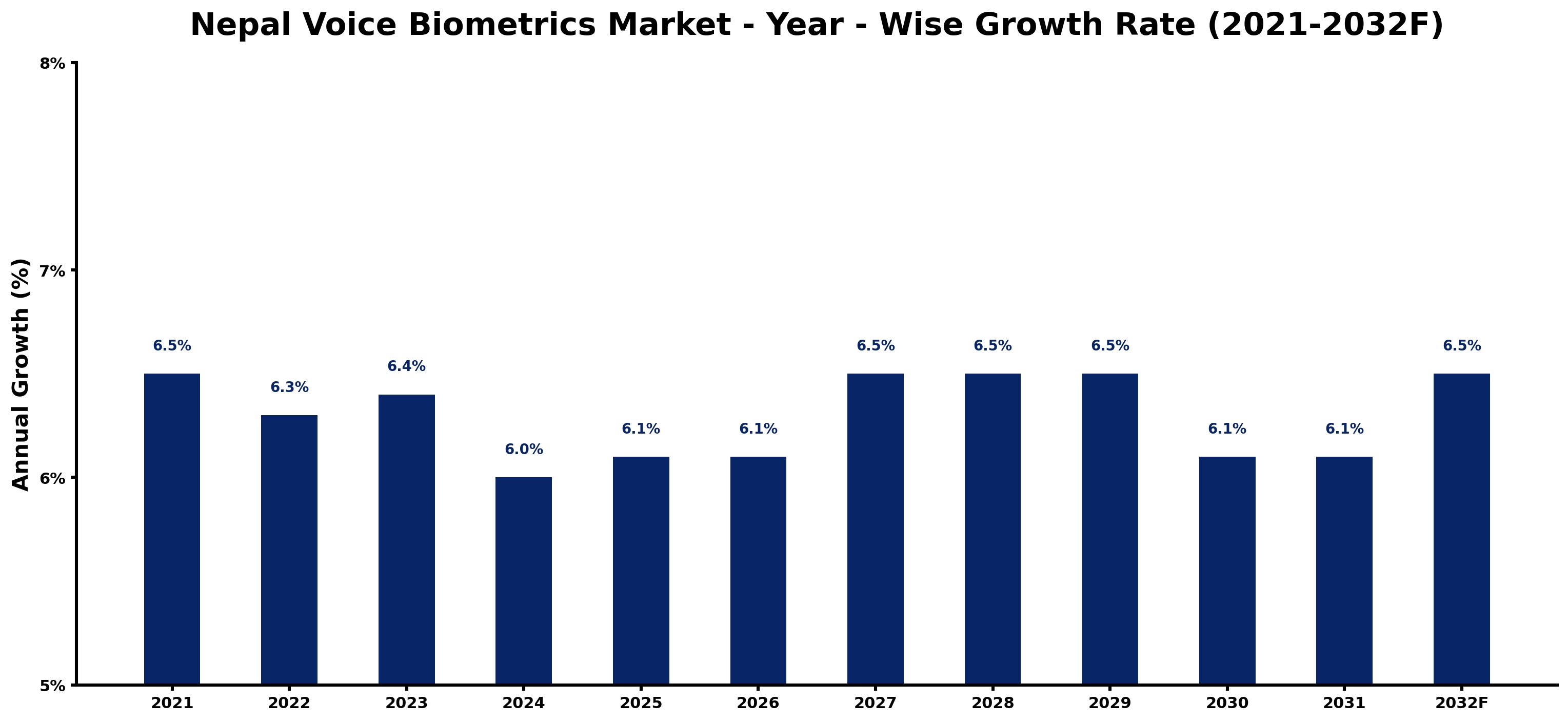 Nepal Voice Biometrics Market Year-wise Growth Rate and Key Drivers