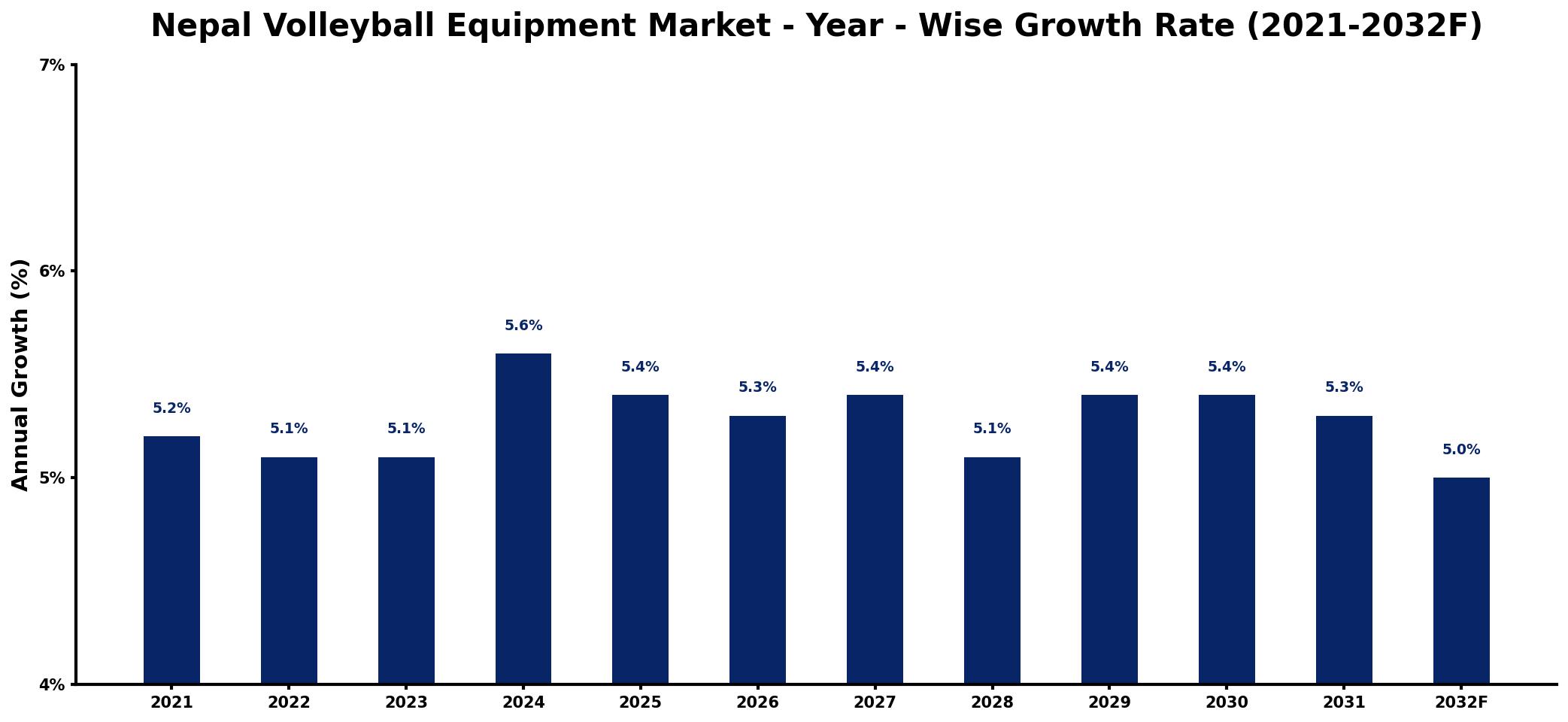 Nepal Volleyball Equipment Market Year-wise Growth Rate and Key Drivers