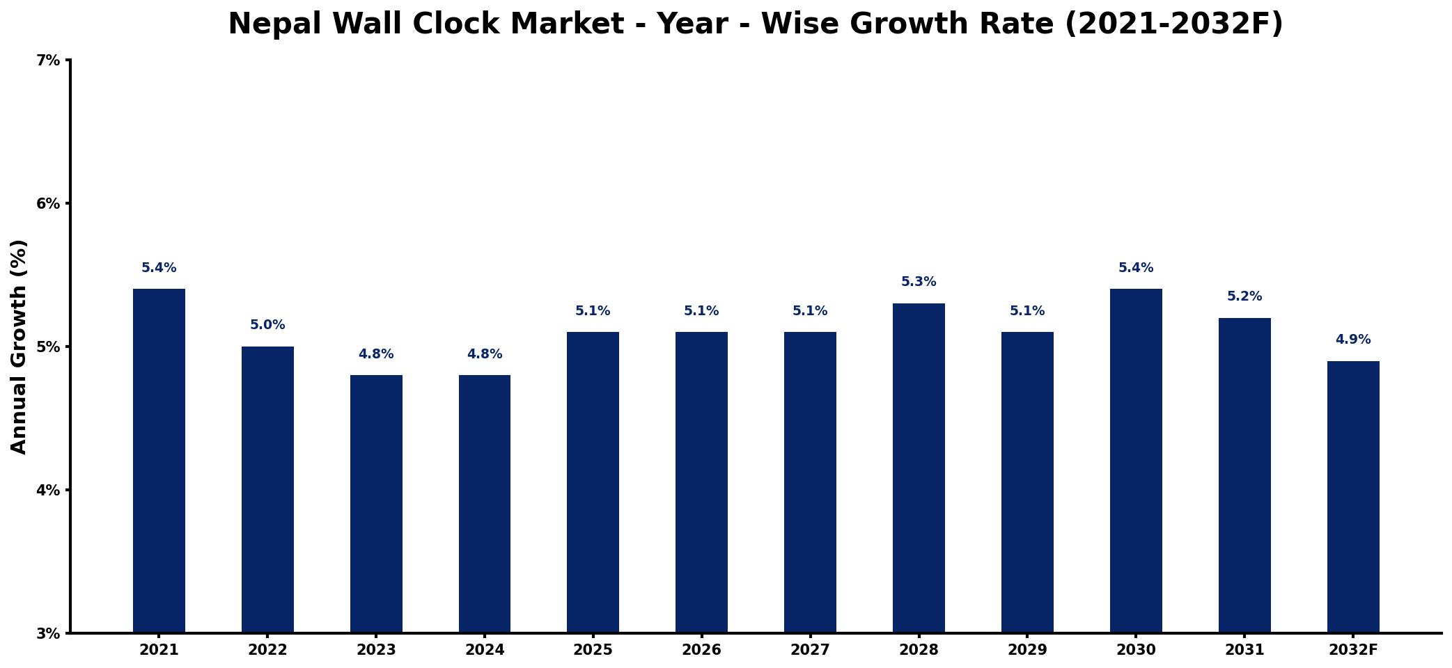 Nepal Wall Clock Market Year-wise Growth Rate and Key Drivers