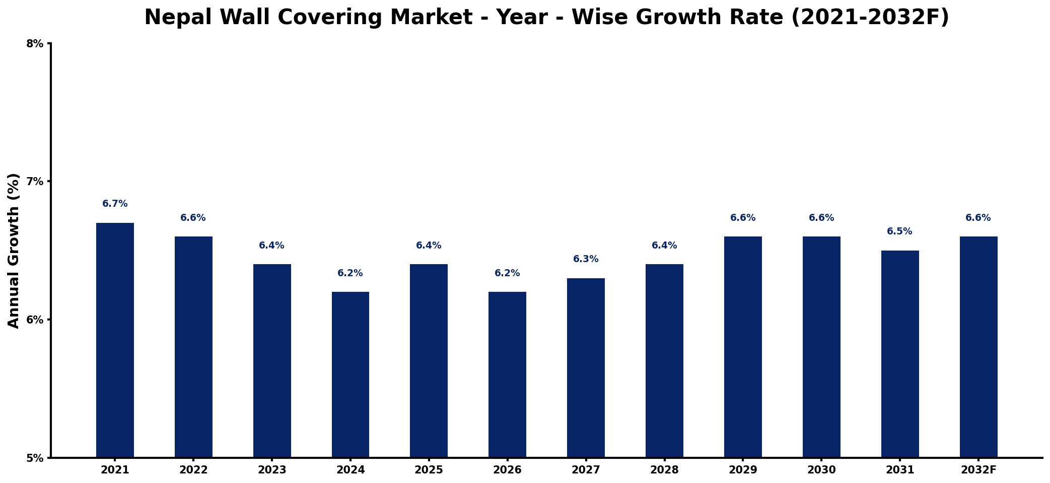 Nepal Wall Covering Market Year-wise Growth Rate and Key Drivers