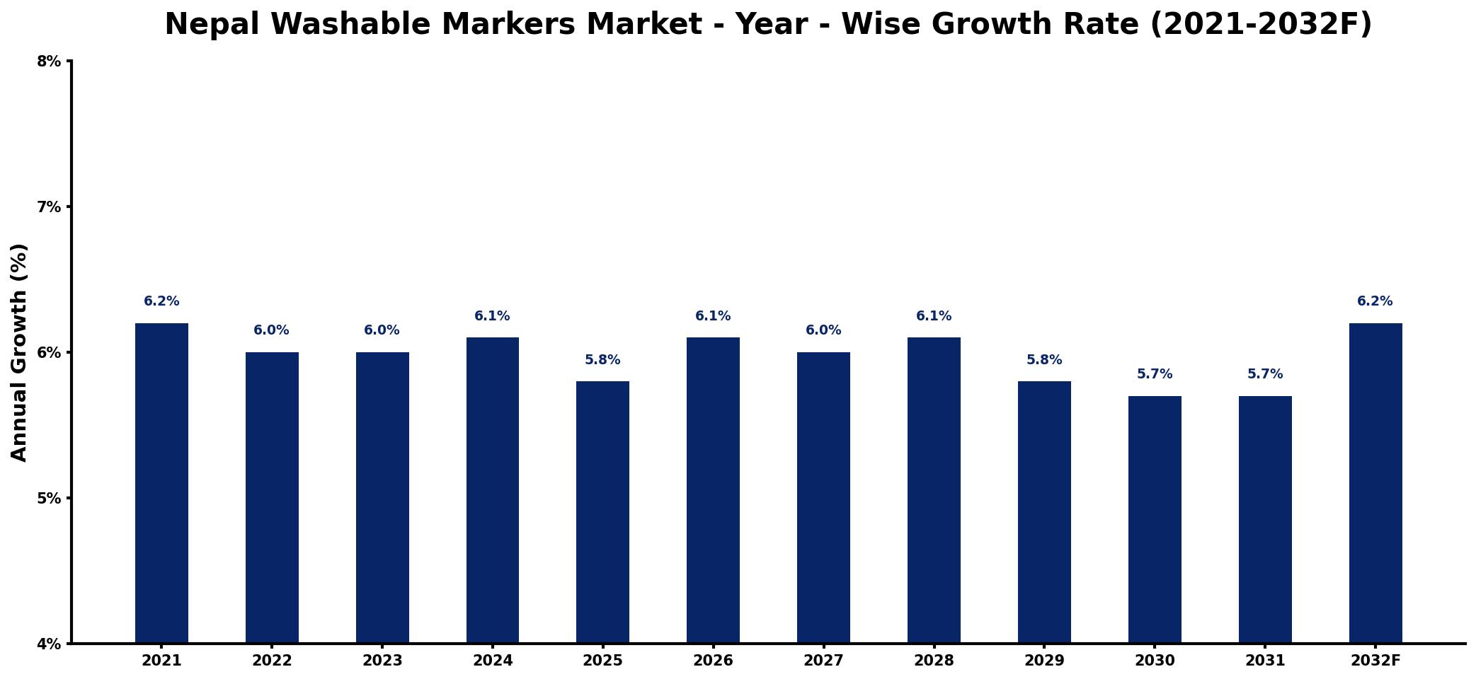 Nepal Washable Markers Market Year-wise Growth Rate and Key Drivers