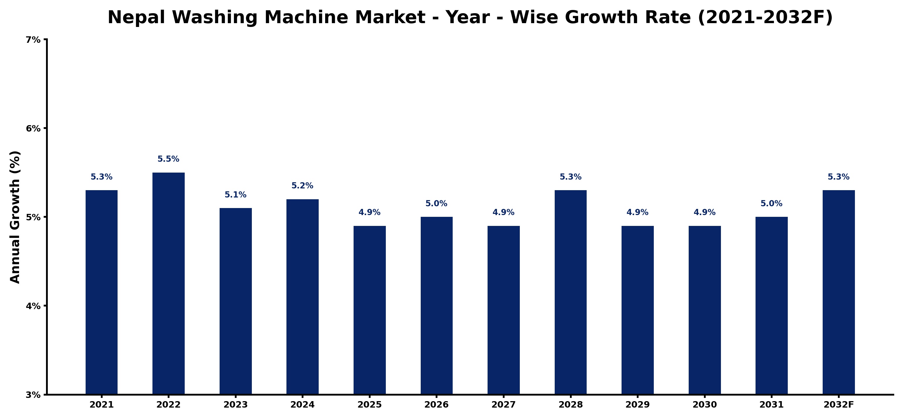 Nepal Washing Machine Market Year-wise Growth Rate and Key Drivers