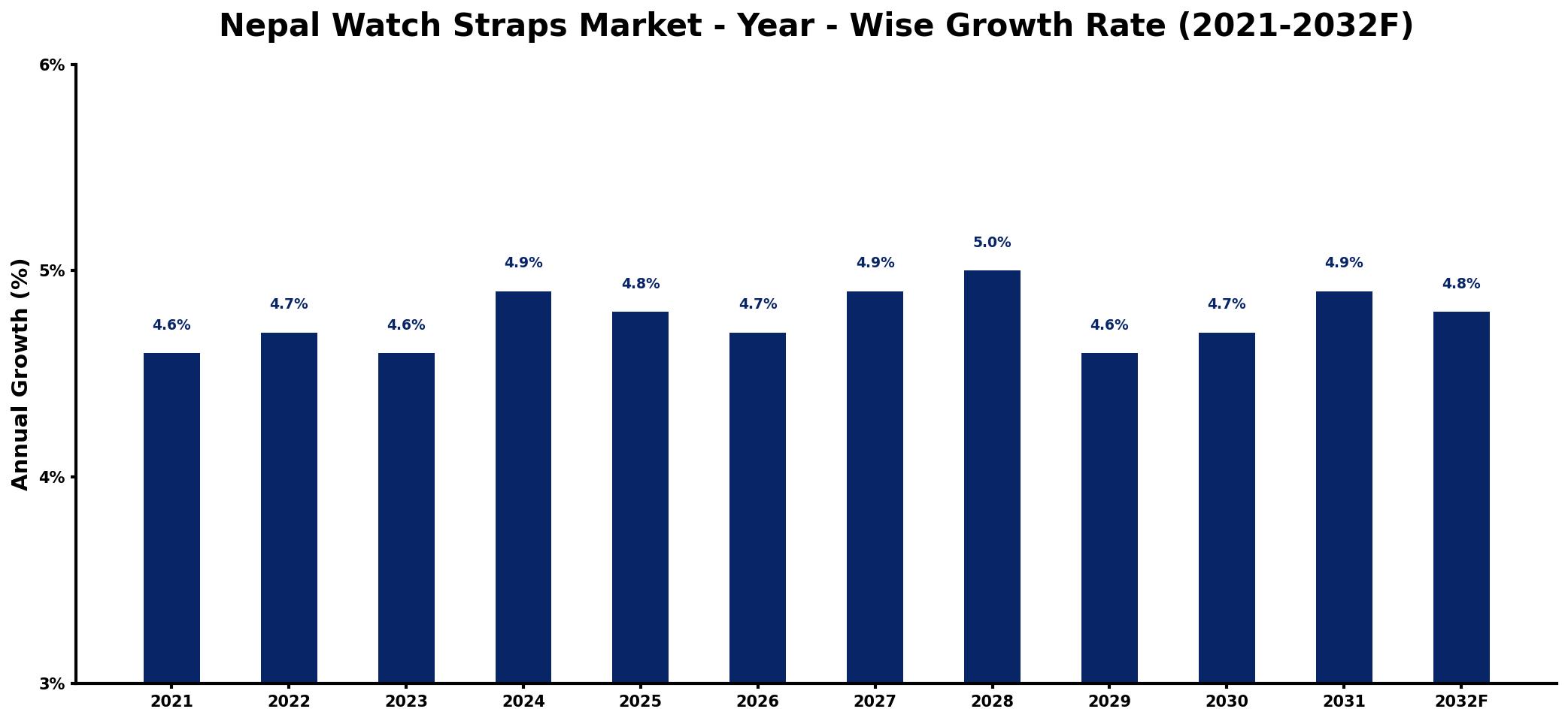 Nepal Watch Straps Market Year-wise Growth Rate and Key Drivers