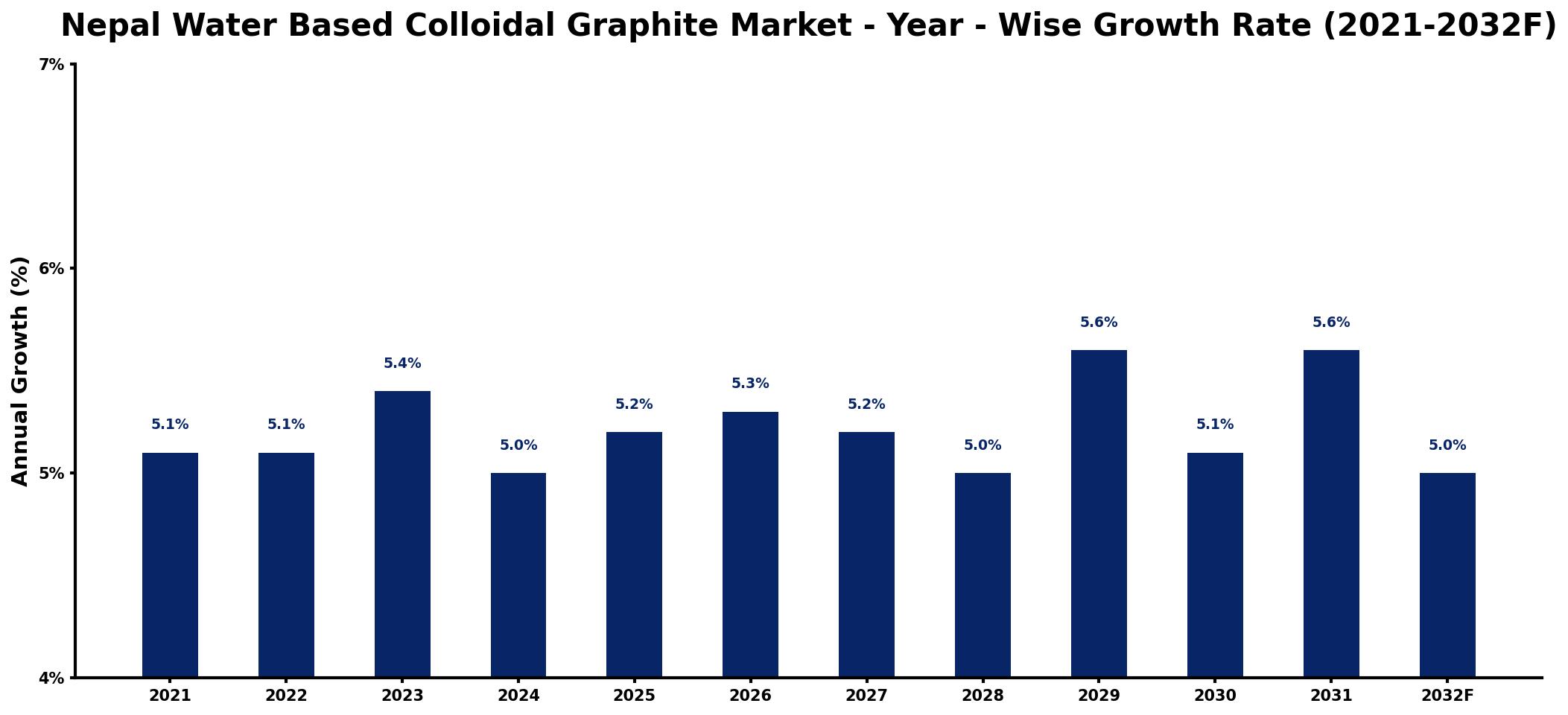 Nepal Water Based Colloidal Graphite Market Year-wise Growth Rate and Key Drivers