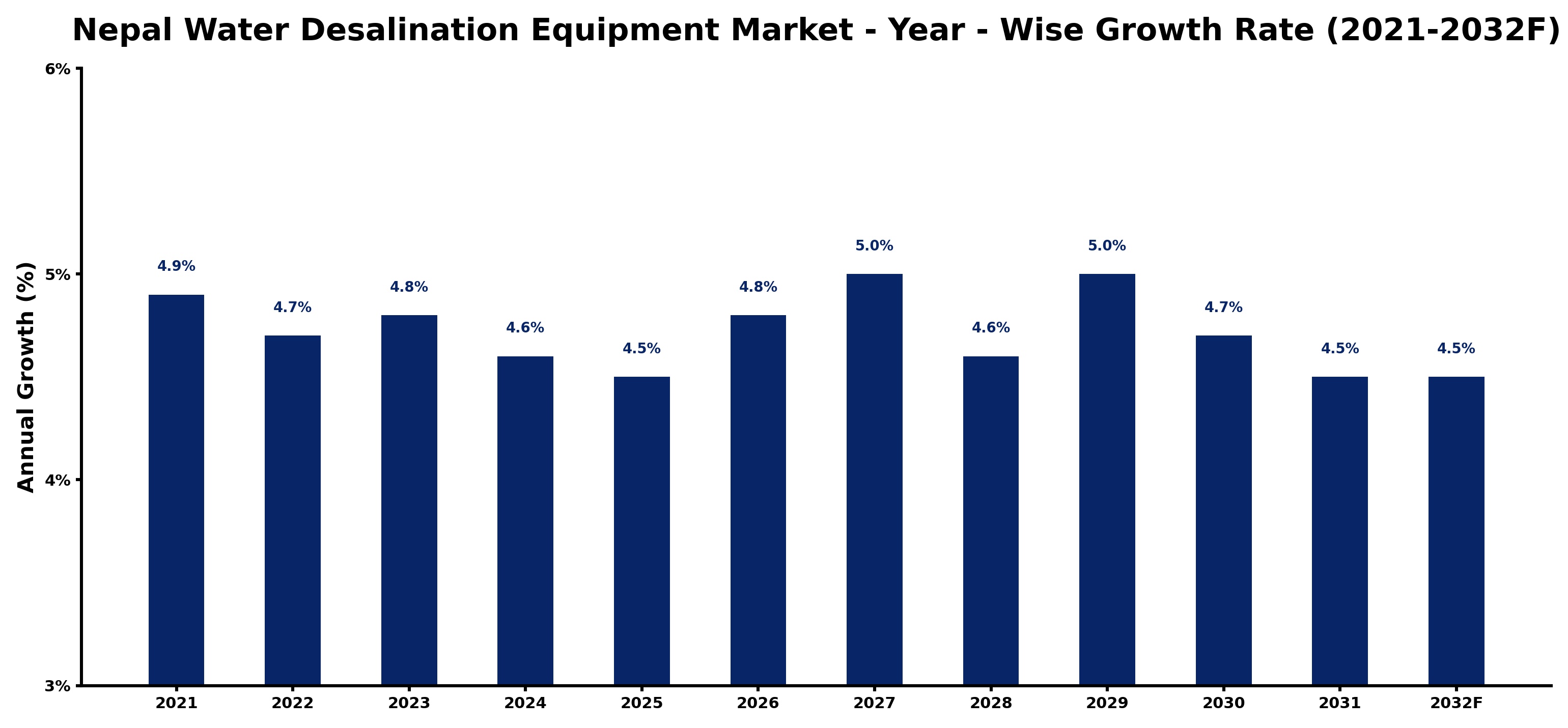 Nepal Water Desalination Equipment Market Year-wise Growth Rate and Key Drivers