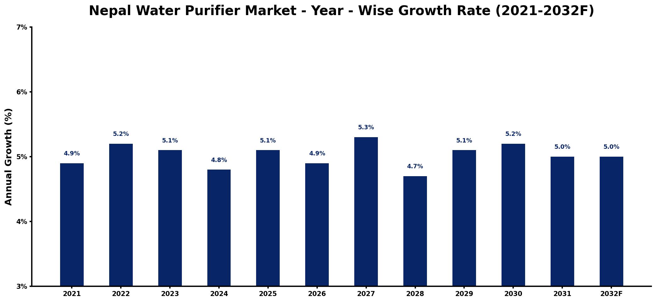 Nepal Water Purifier Market Year-wise Growth Rate and Key Drivers