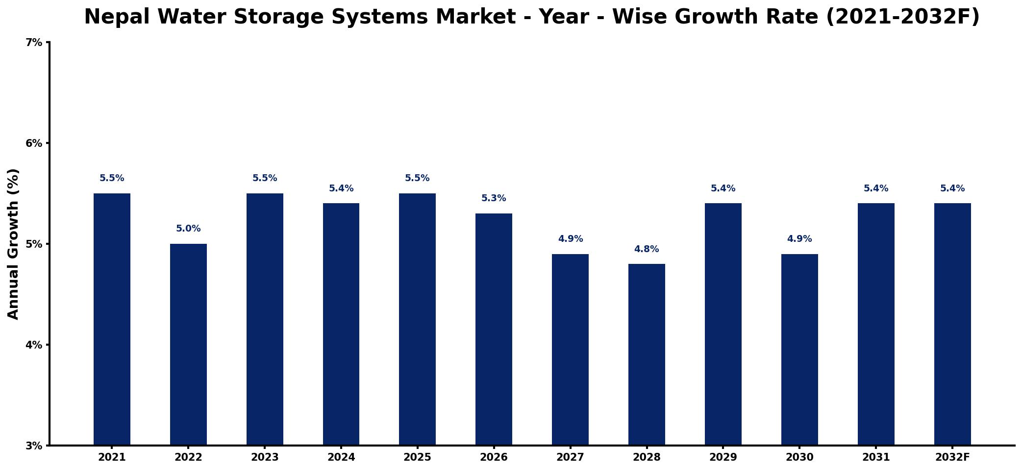 Nepal Water Storage Systems Market Year-wise Growth Rate and Key Drivers