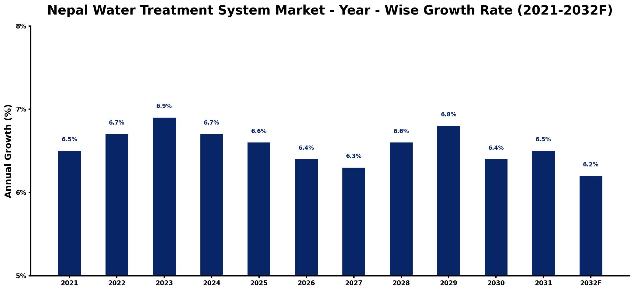 Nepal Water Treatment System Market Year-wise Growth Rate and Key Drivers