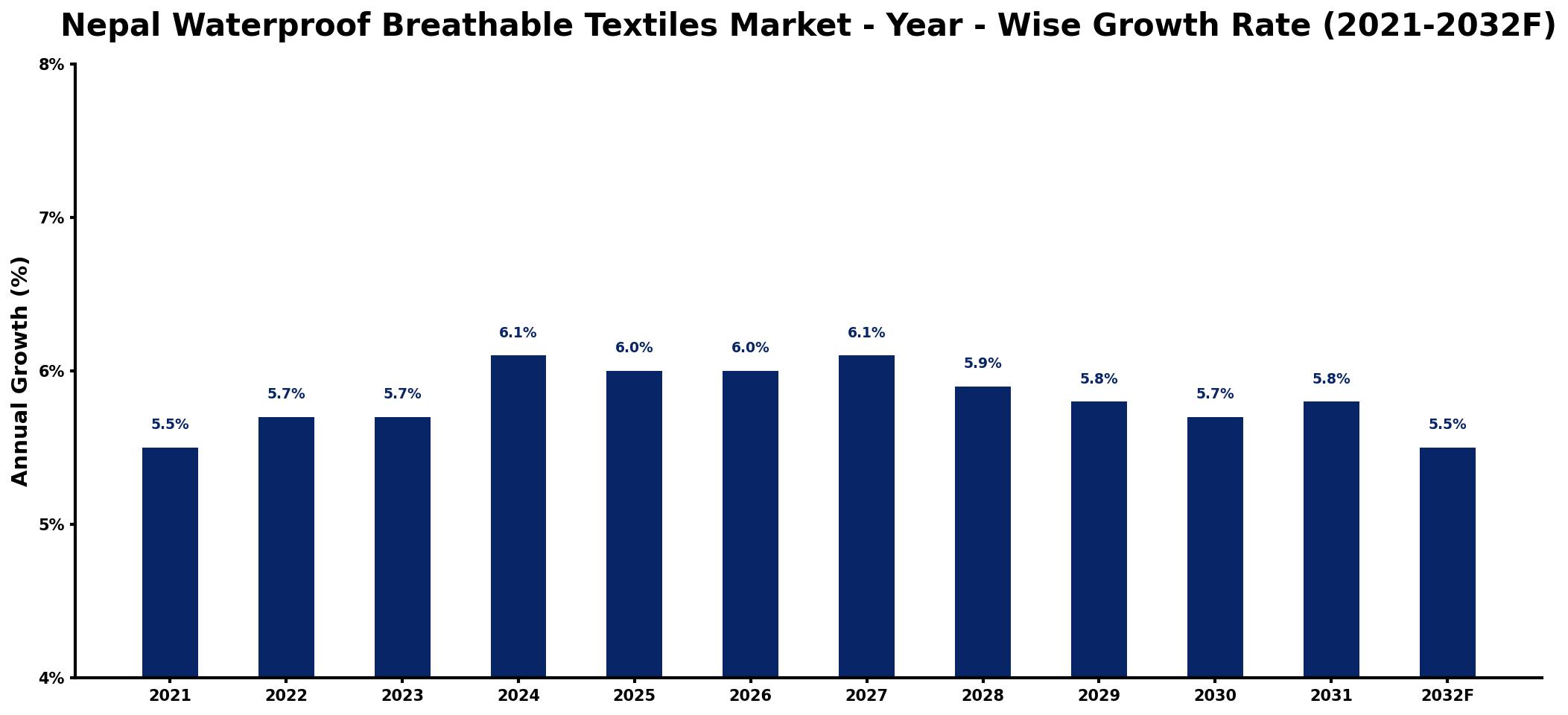 Nepal Waterproof Breathable Textiles Market Year-wise Growth Rate and Key Drivers