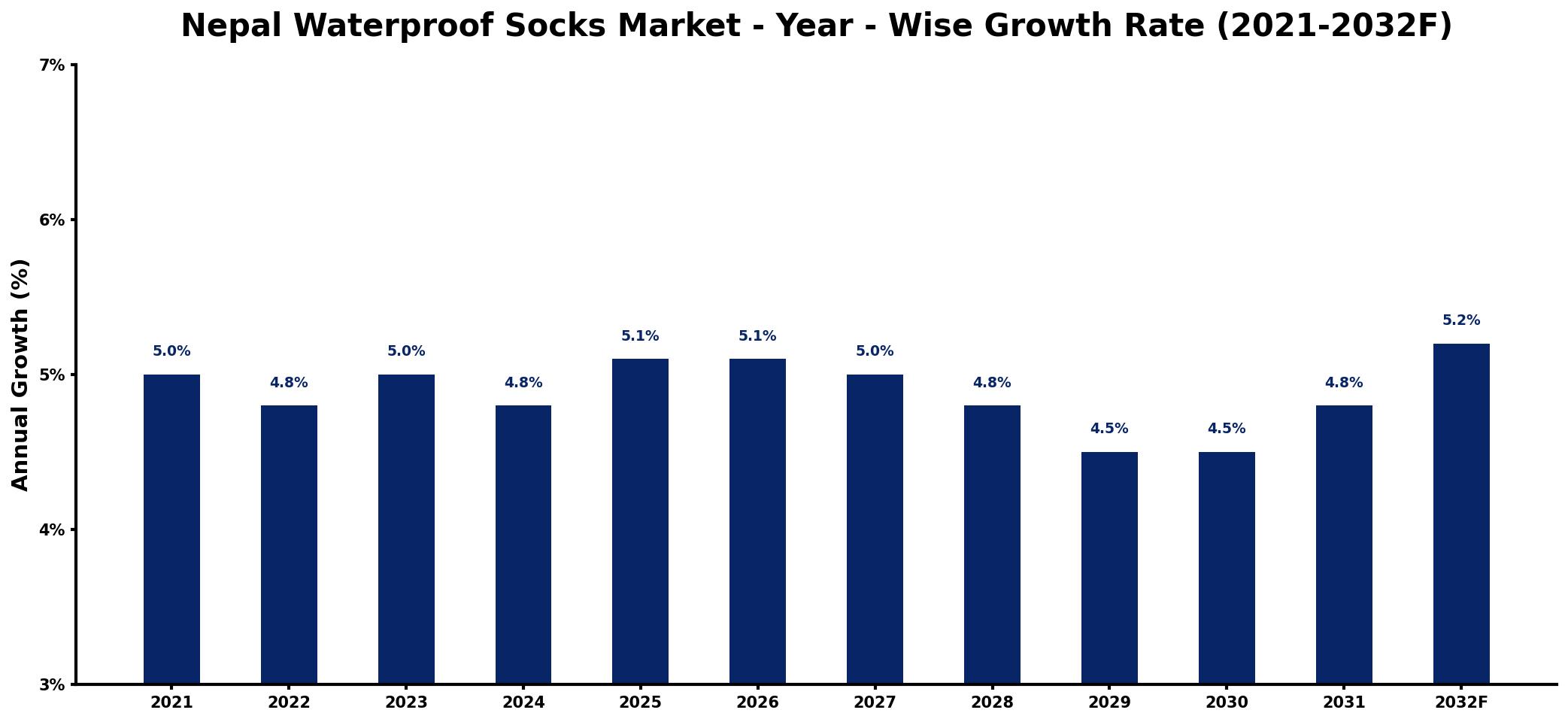 Nepal Waterproof Socks Market Year-wise Growth Rate and Key Drivers