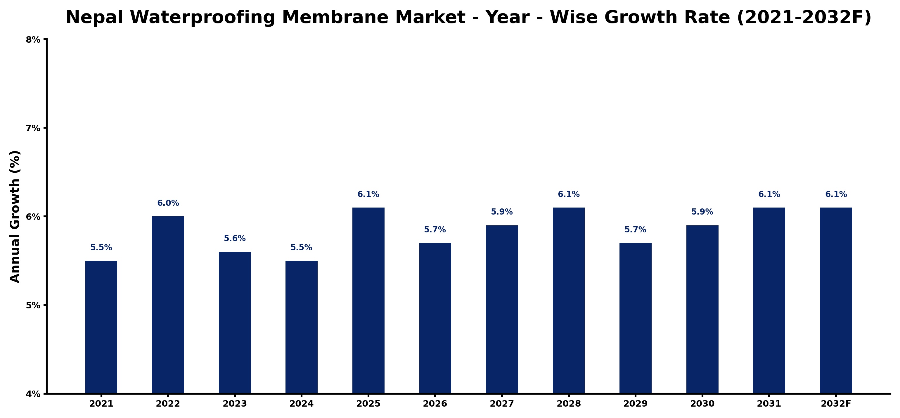 Nepal Waterproofing Membrane Market Year-wise Growth Rate and Key Drivers