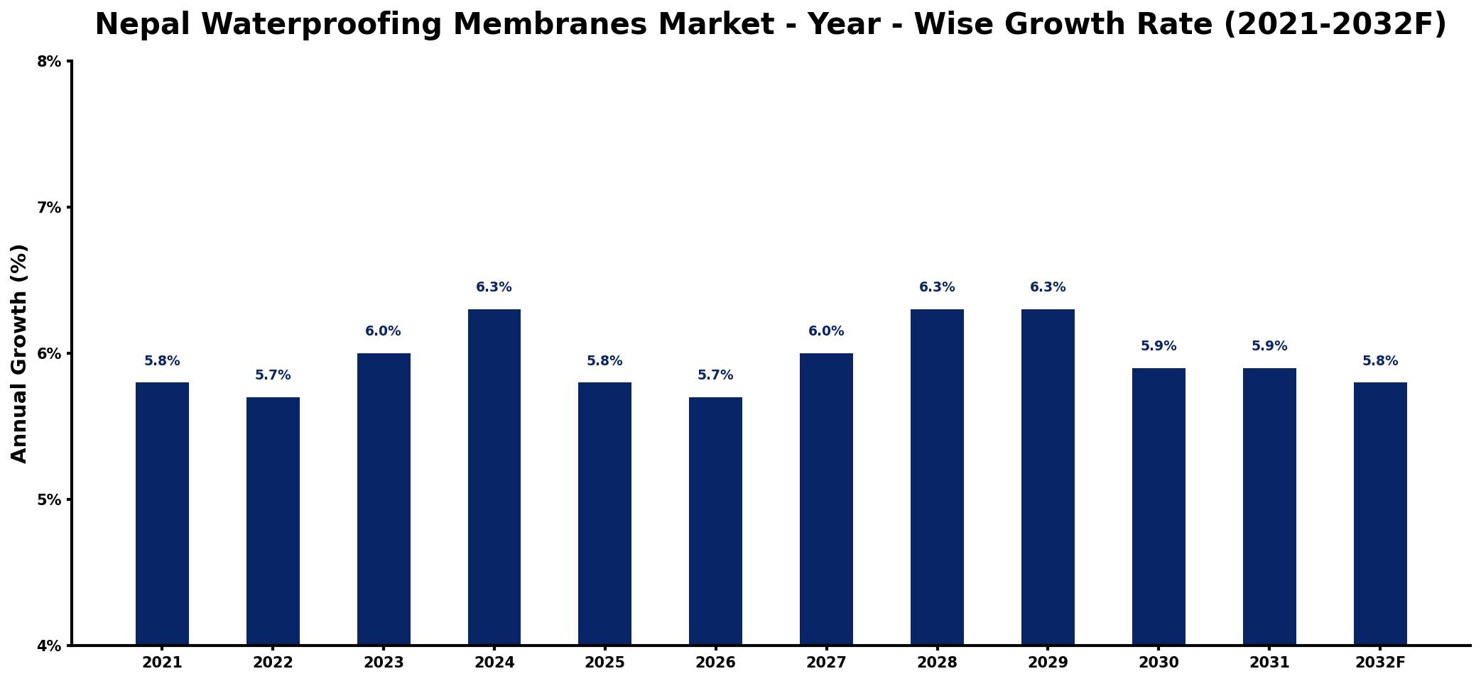 Nepal Waterproofing Membranes Market Year-wise Growth Rate and Key Drivers
