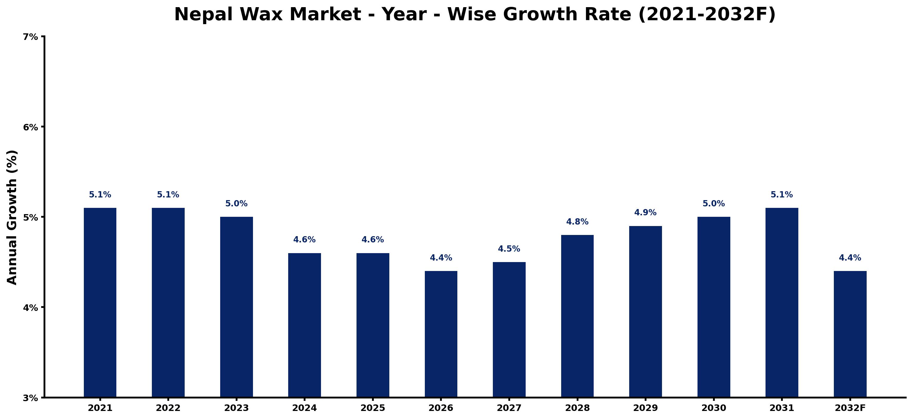 Nepal Wax Market Year-wise Growth Rate and Key Drivers