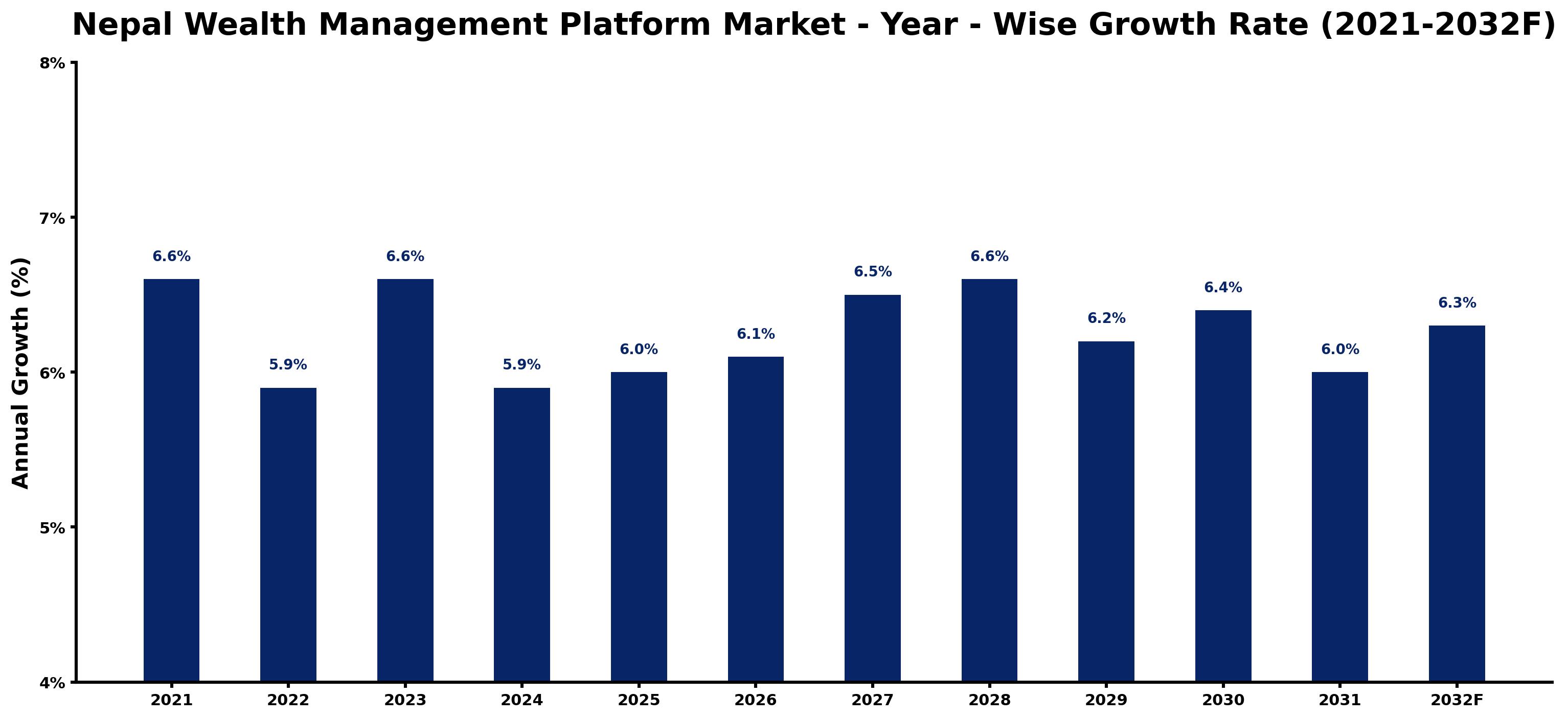 Nepal Wealth Management Platform Market Year-wise Growth Rate and Key Drivers