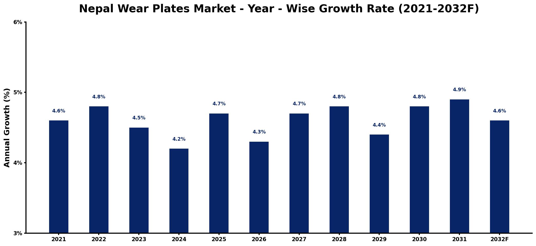 Nepal Wear Plates Market Year-wise Growth Rate and Key Drivers
