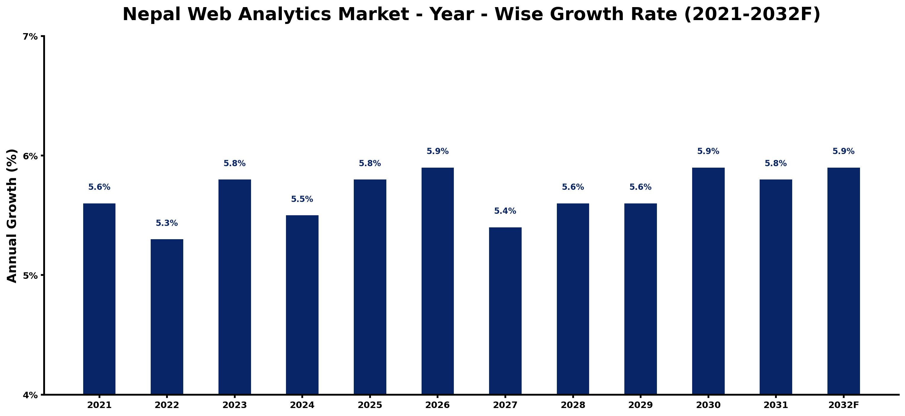 Nepal Web Analytics Market Year-wise Growth Rate and Key Drivers