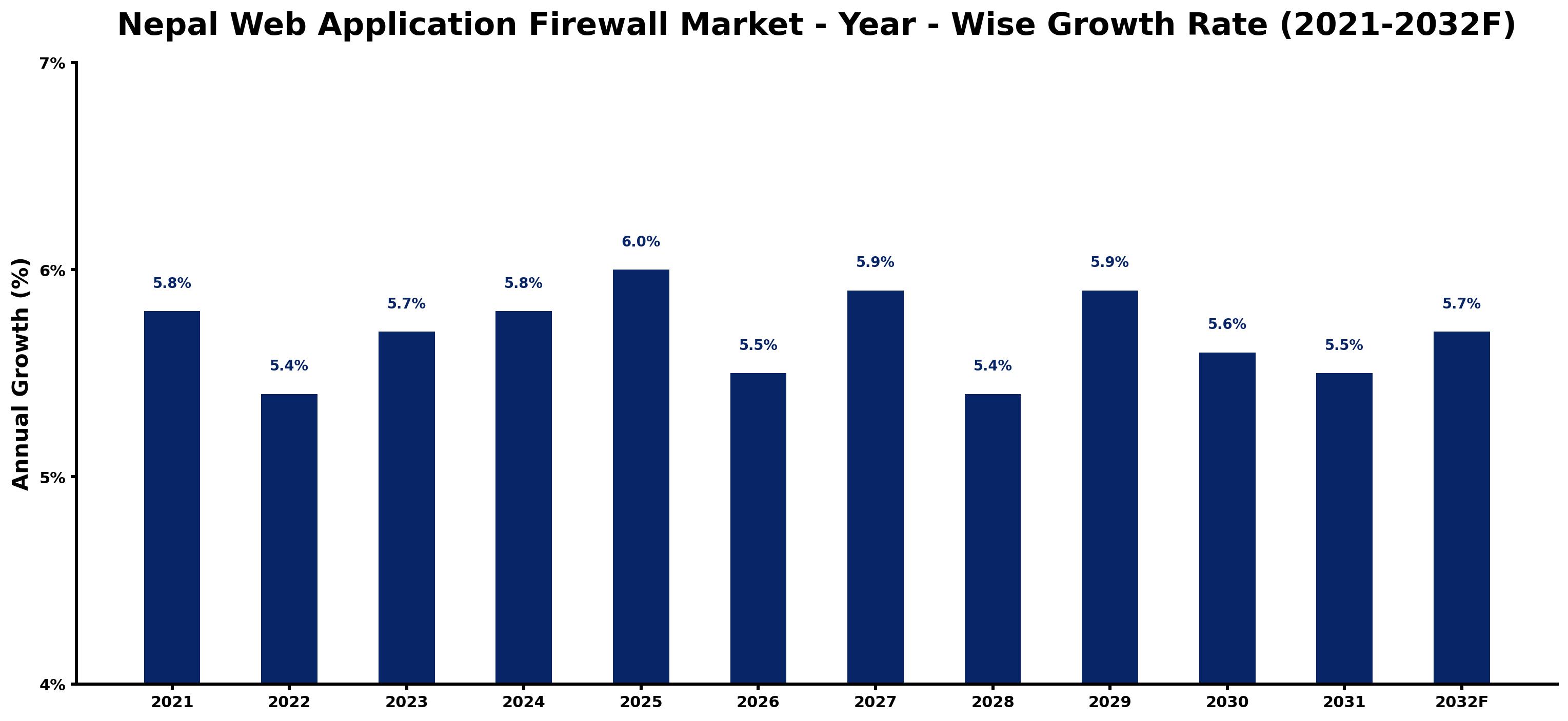 Nepal Web Application Firewall Market Year-wise Growth Rate and Key Drivers
