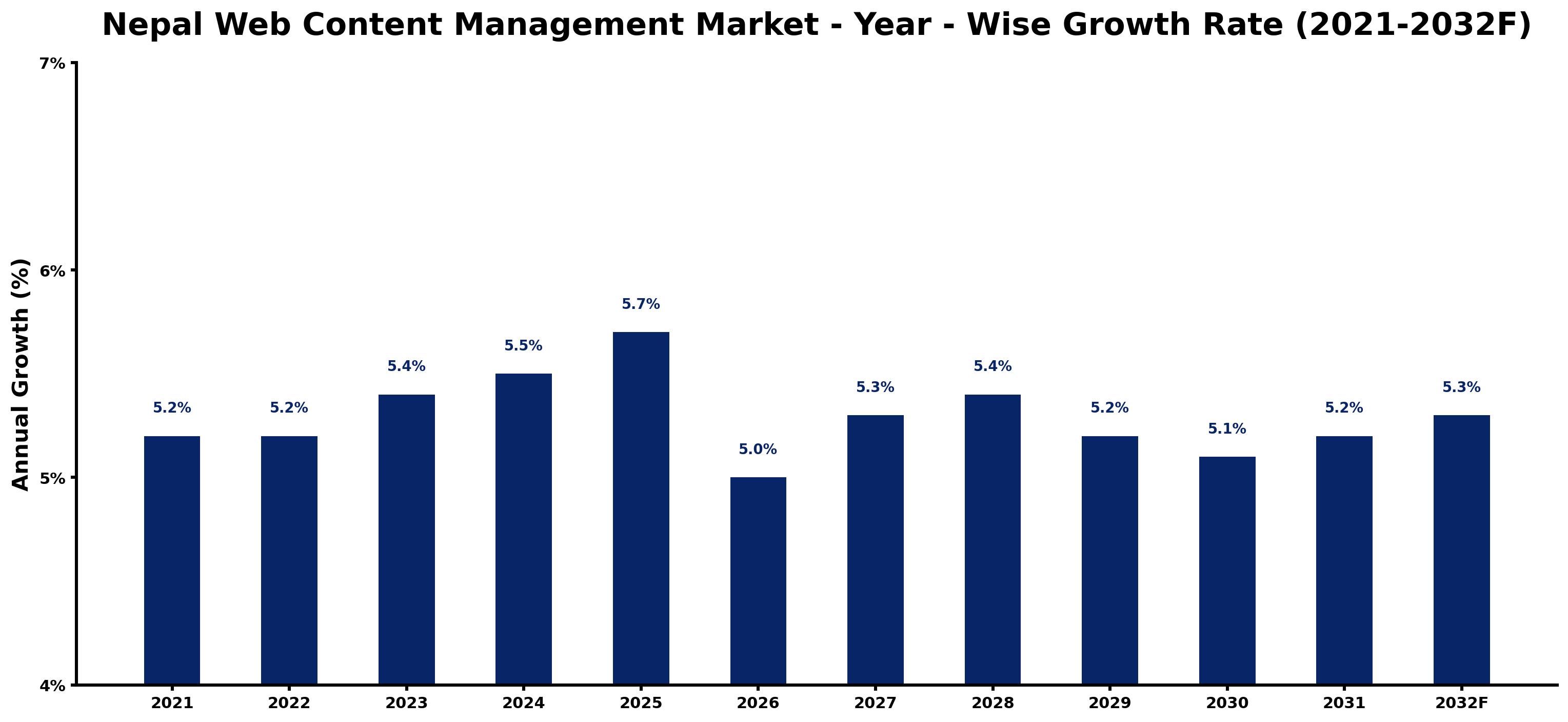 Nepal Web Content Management Market Year-wise Growth Rate and Key Drivers