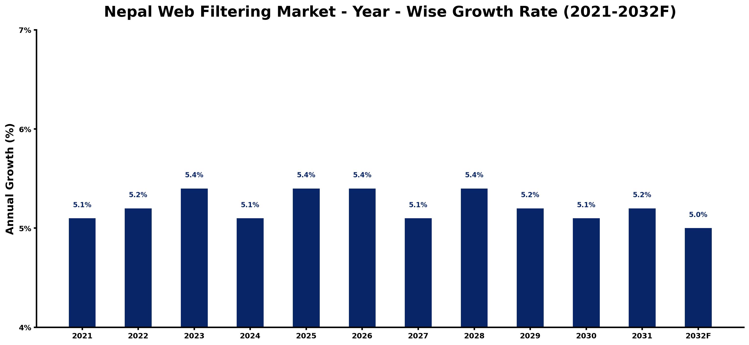 Nepal Web Filtering Market Year-wise Growth Rate and Key Drivers