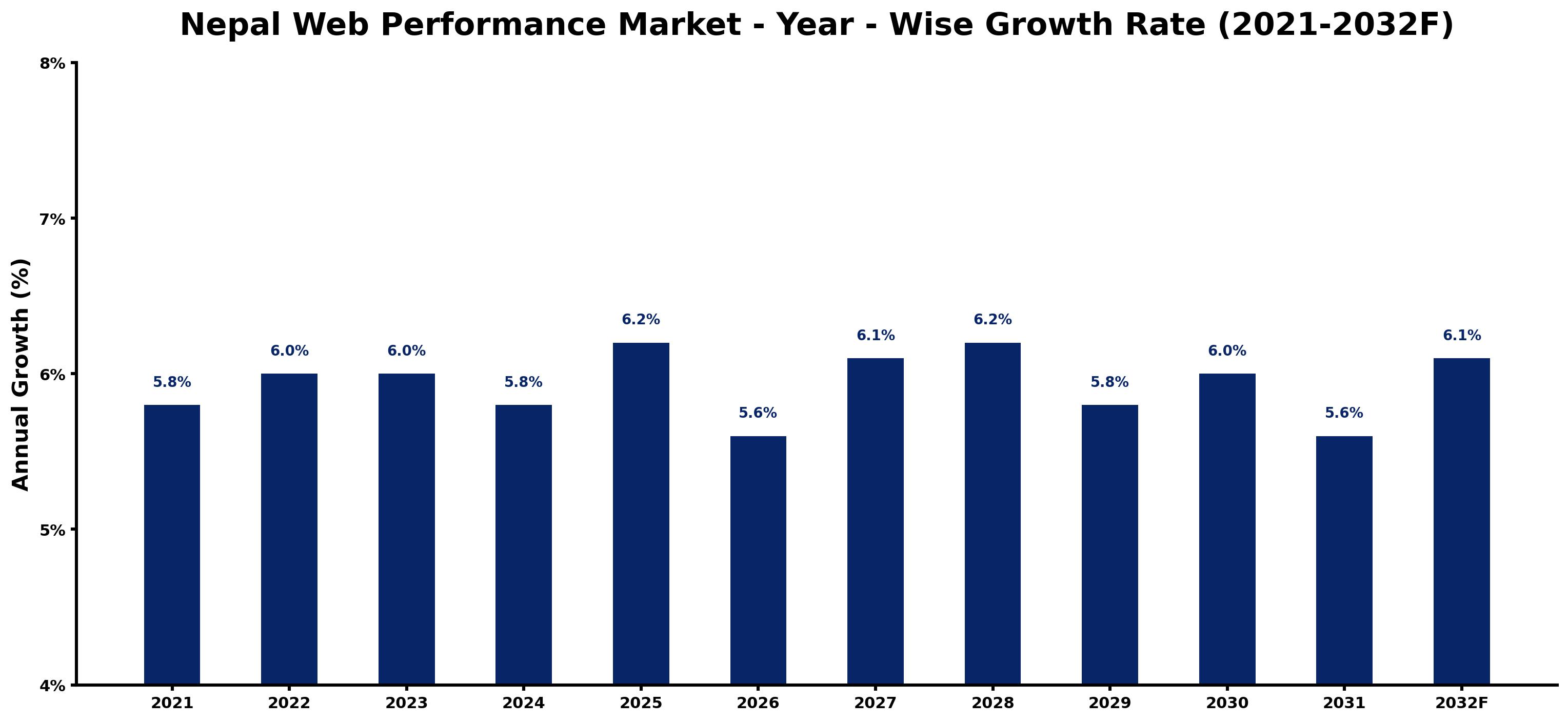 Nepal Web Performance Market Year-wise Growth Rate and Key Drivers