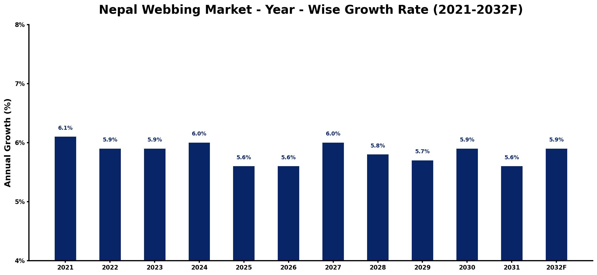 Nepal Webbing Market Year-wise Growth Rate and Key Drivers