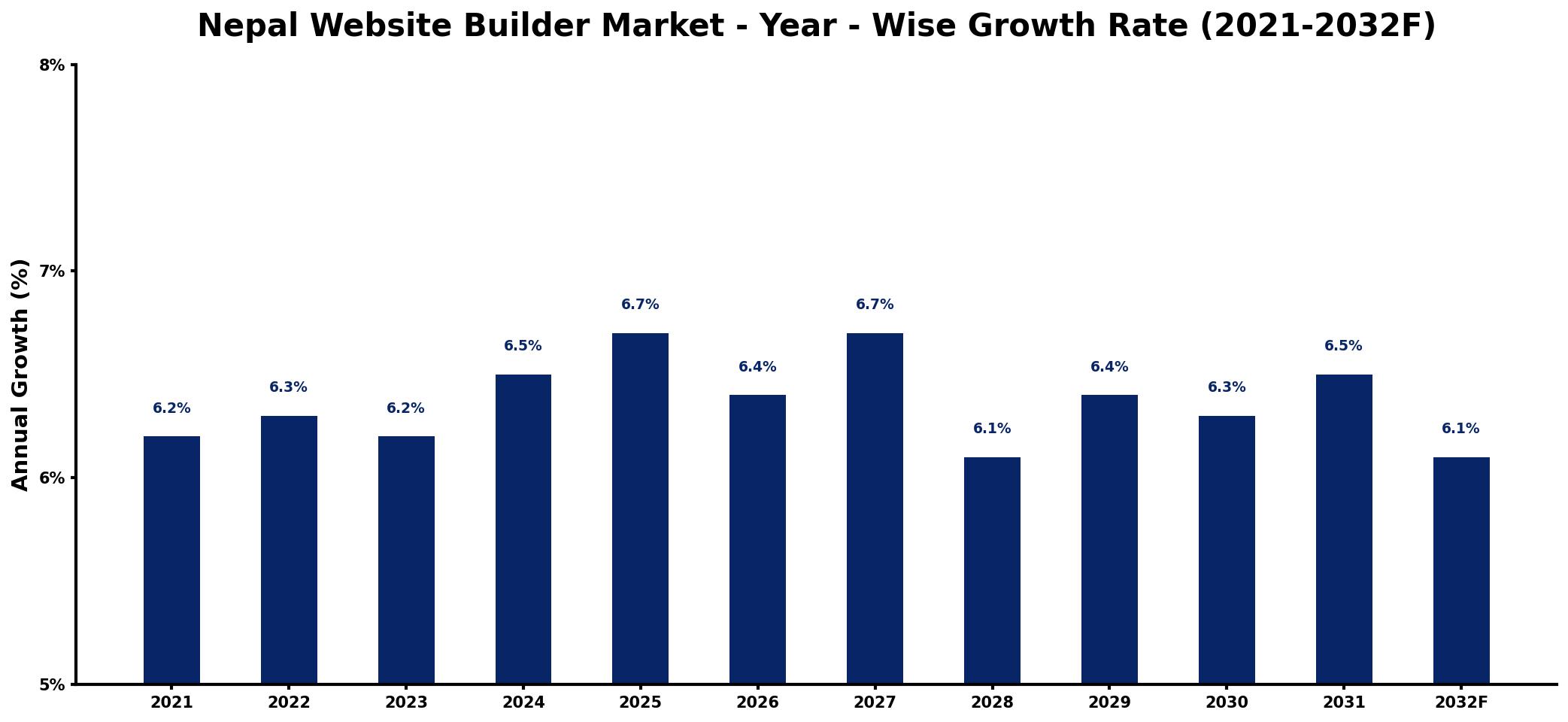Nepal Website Builder Market Year-wise Growth Rate and Key Drivers