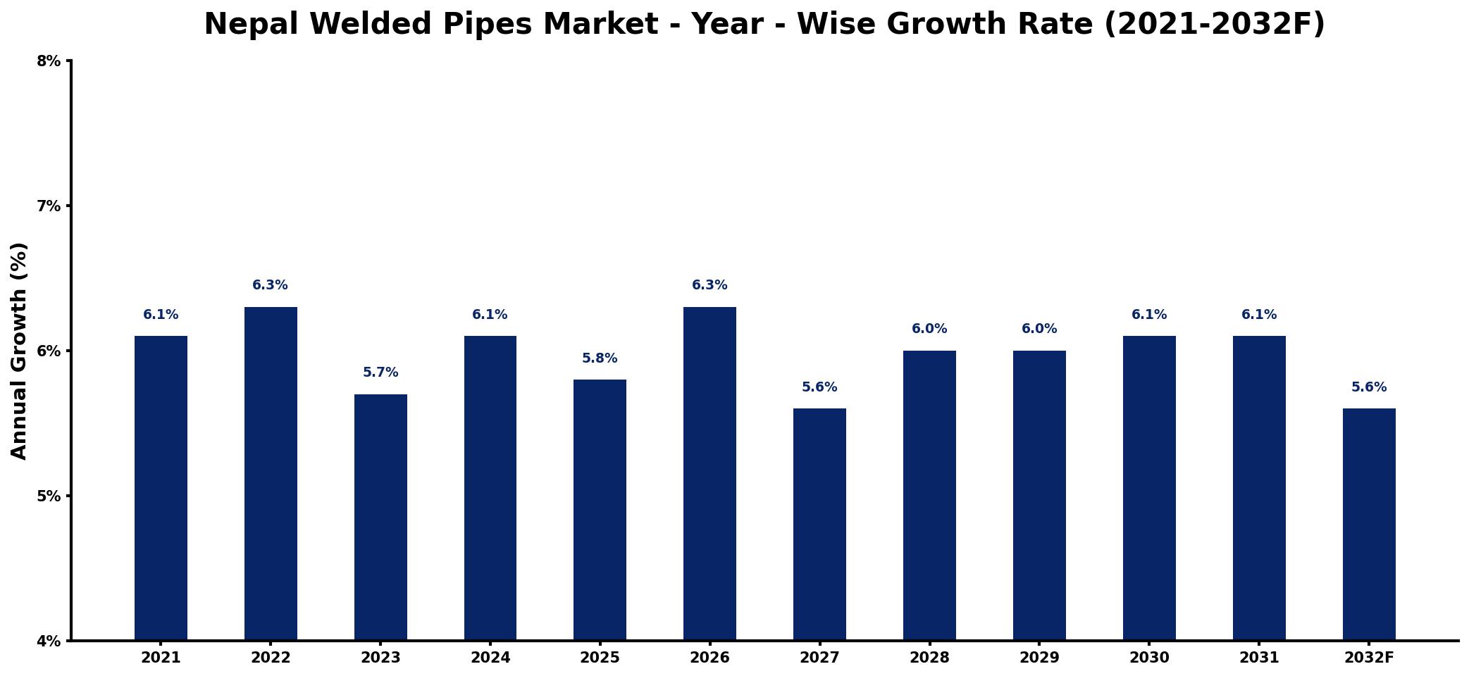 Nepal Welded Pipes Market Year-wise Growth Rate and Key Drivers