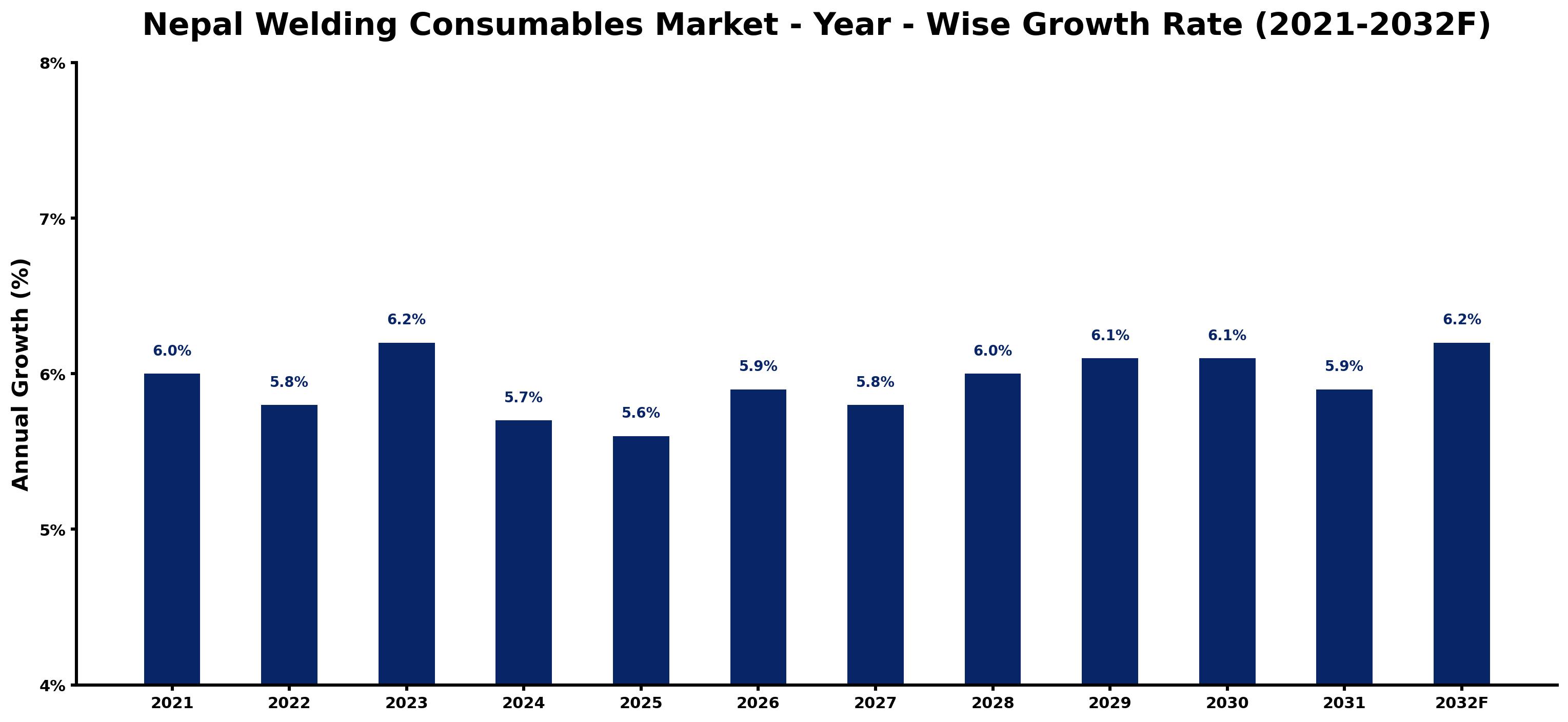 Nepal Welding Consumables Market Year-wise Growth Rate and Key Drivers