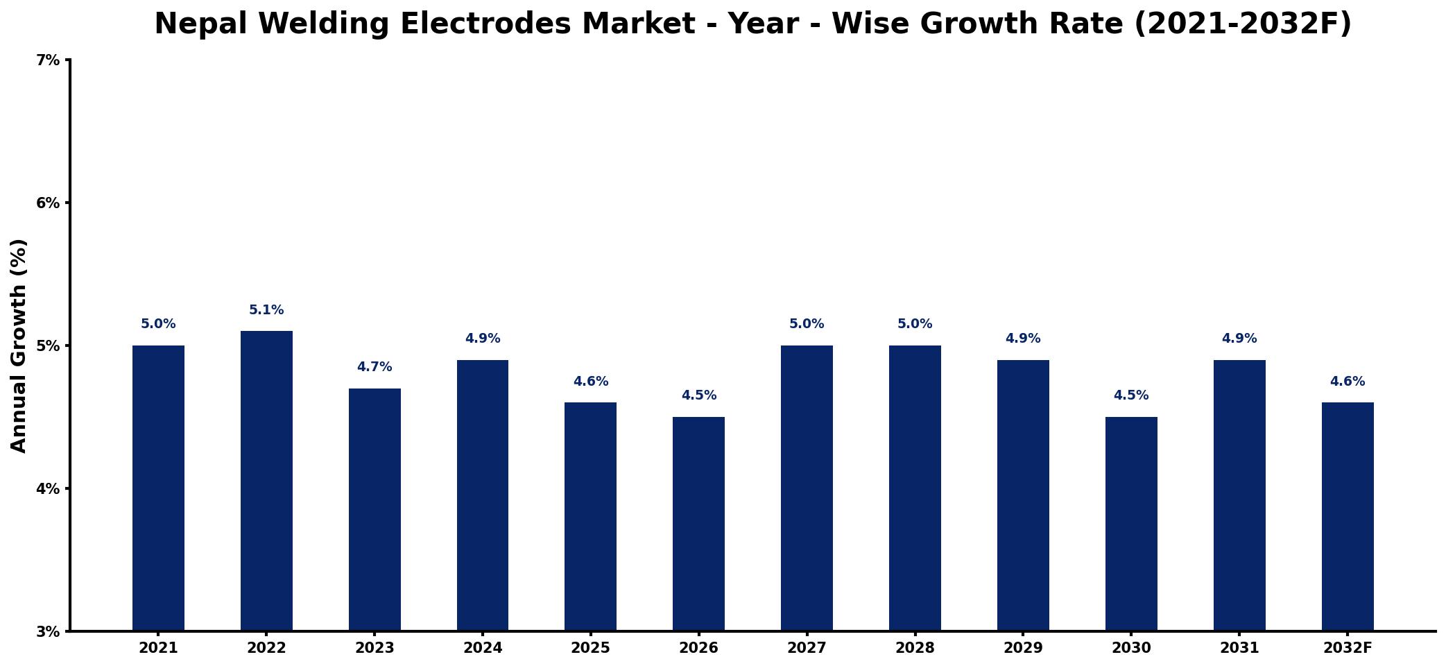 Nepal Welding Electrodes Market Year-wise Growth Rate and Key Drivers
