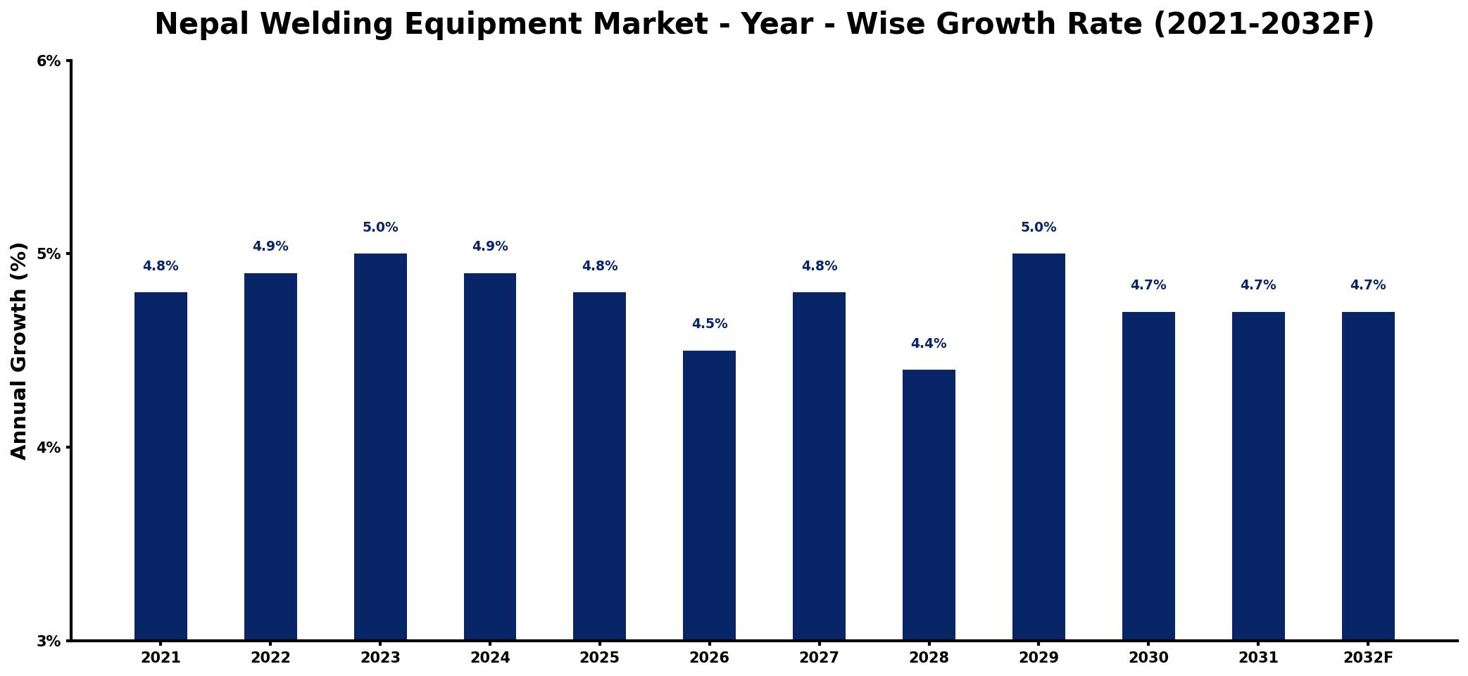 Nepal Welding Equipment Market Year-wise Growth Rate and Key Drivers