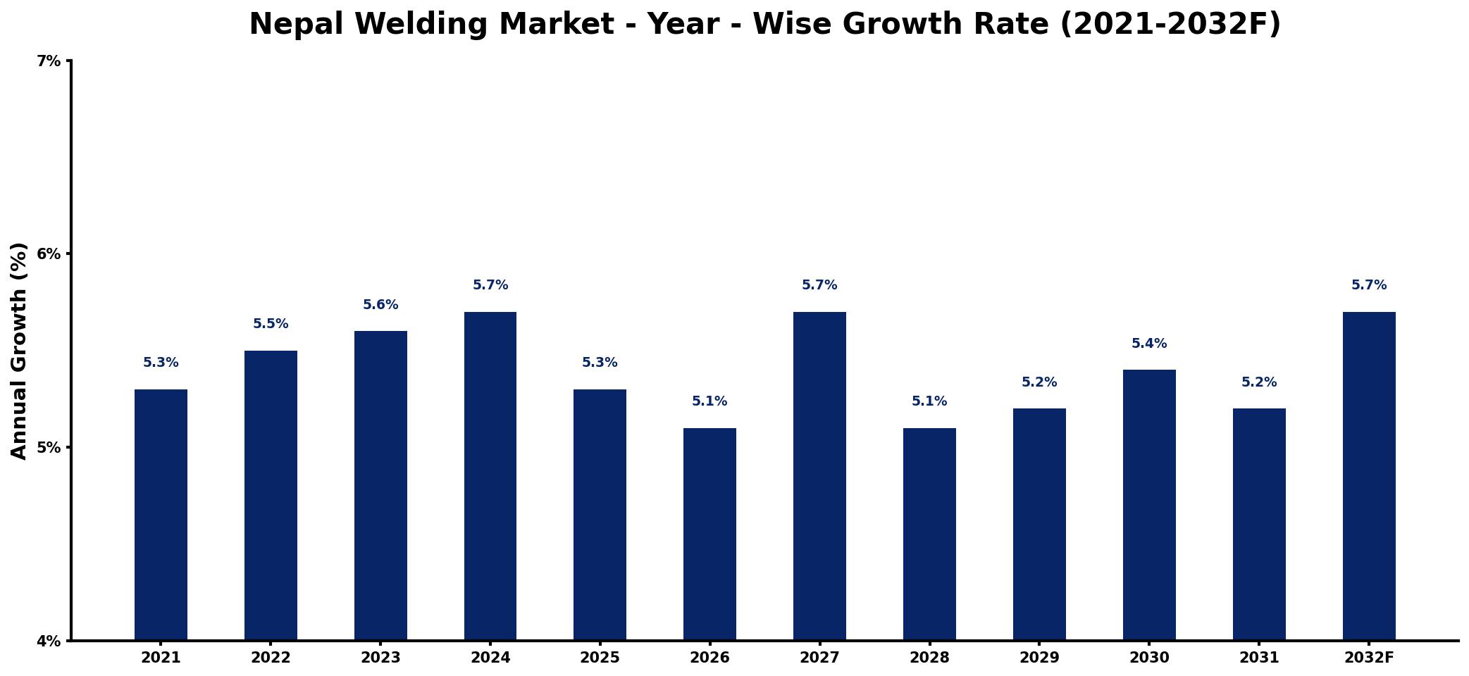 Nepal Welding Market Year-wise Growth Rate and Key Drivers