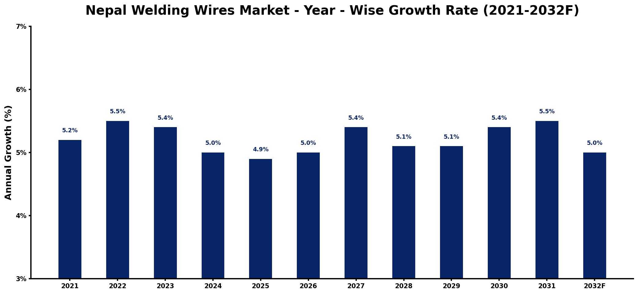 Nepal Welding Wires Market Year-wise Growth Rate and Key Drivers