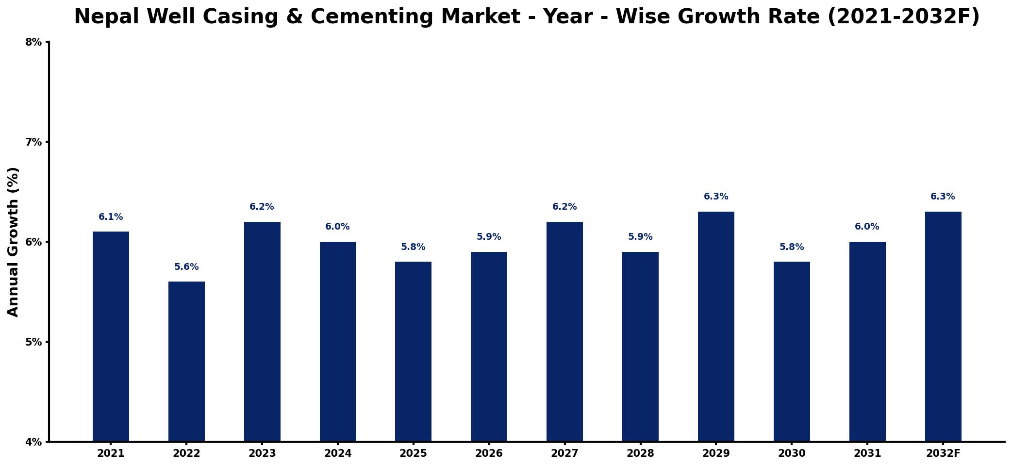 Nepal Well Casing & Cementing Market Year-wise Growth Rate and Key Drivers