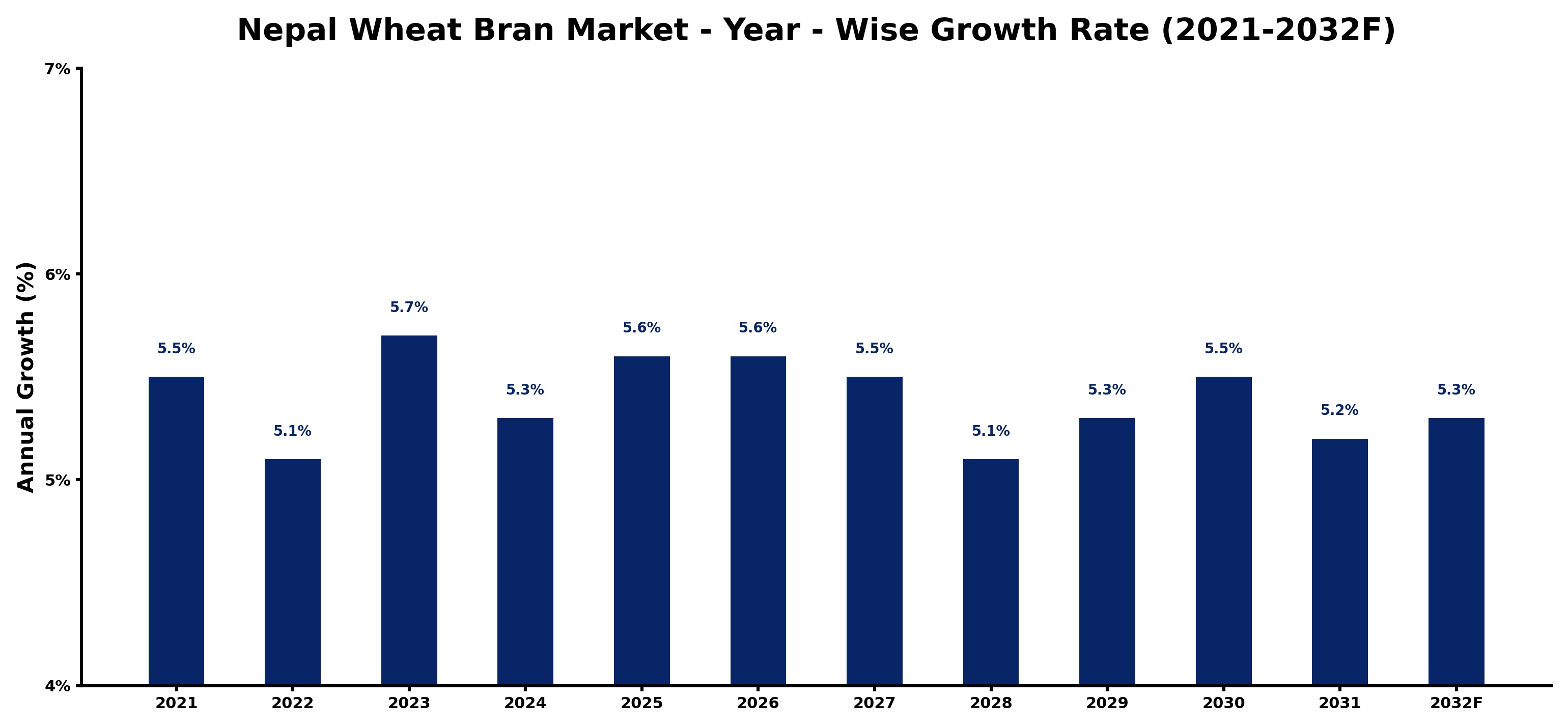 Nepal Wheat Bran Market Year-wise Growth Rate and Key Drivers
