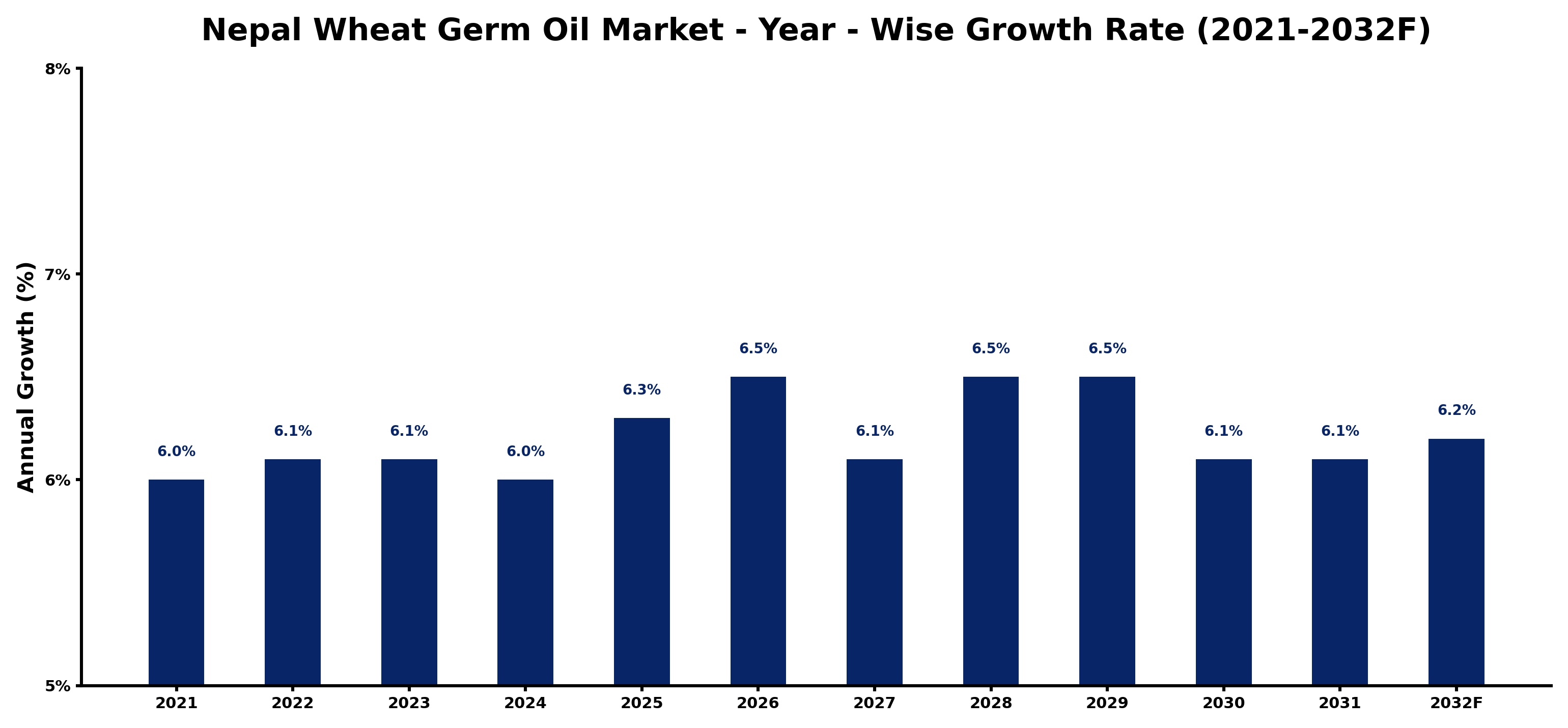 Nepal Wheat Germ Oil Market Year-wise Growth Rate and Key Drivers