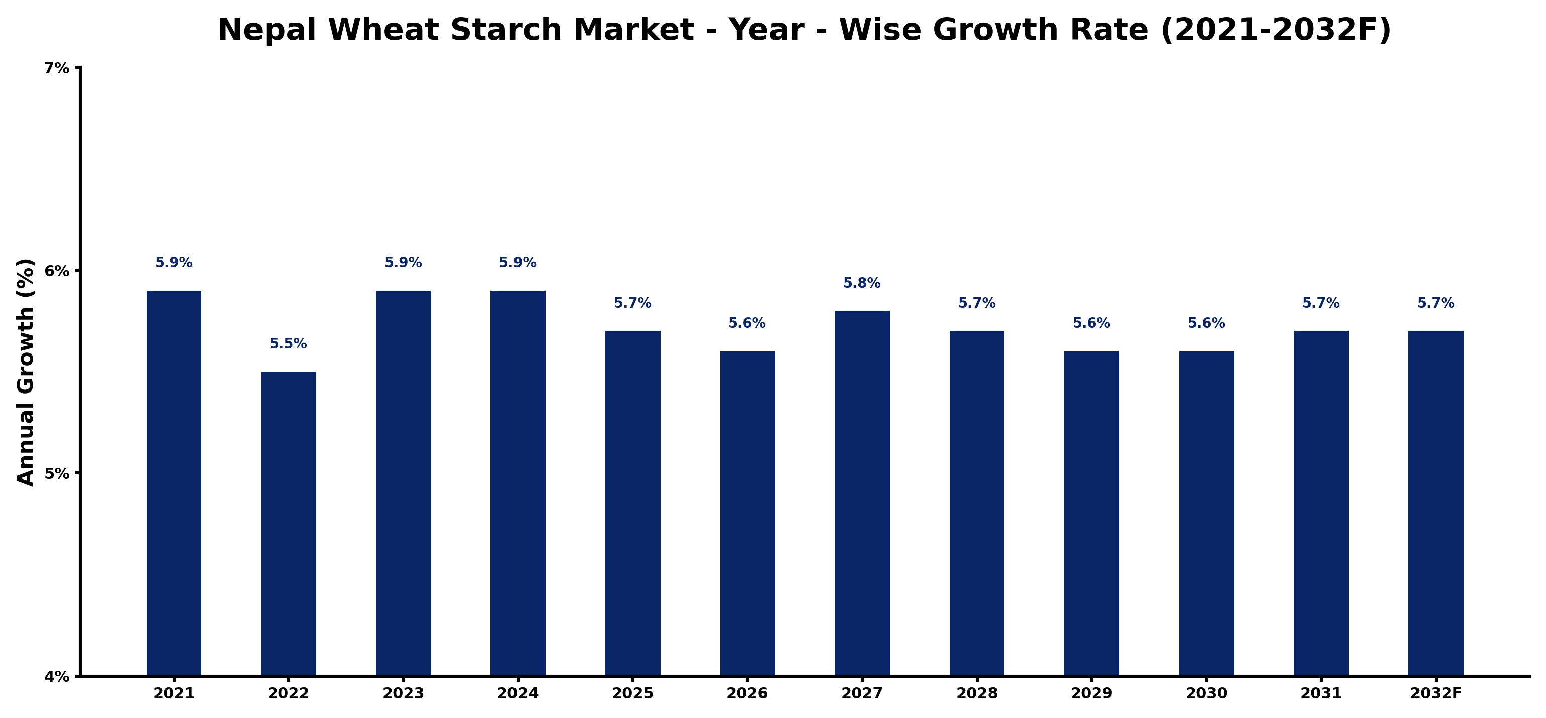 Nepal Wheat Starch Market Year-wise Growth Rate and Key Drivers