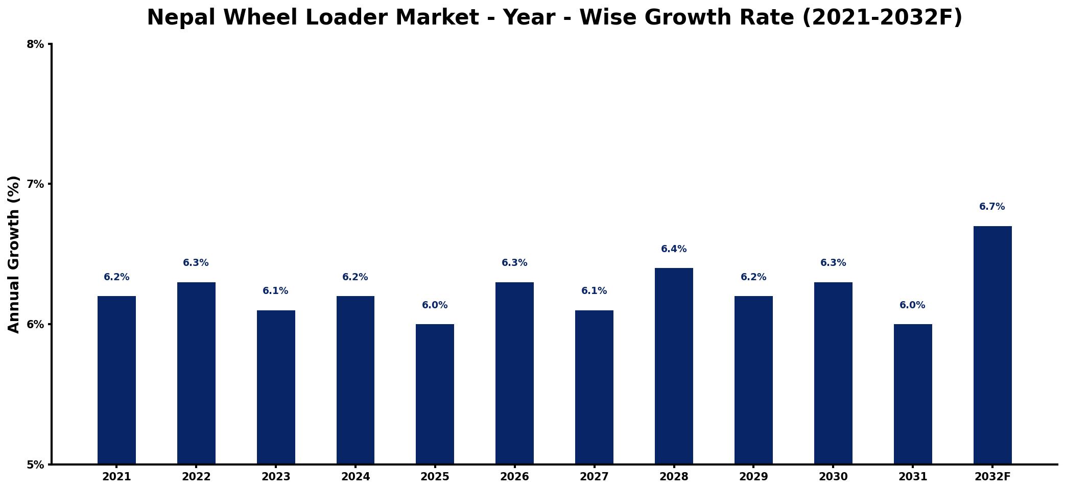 Nepal Wheel Loader Market Year-wise Growth Rate and Key Drivers