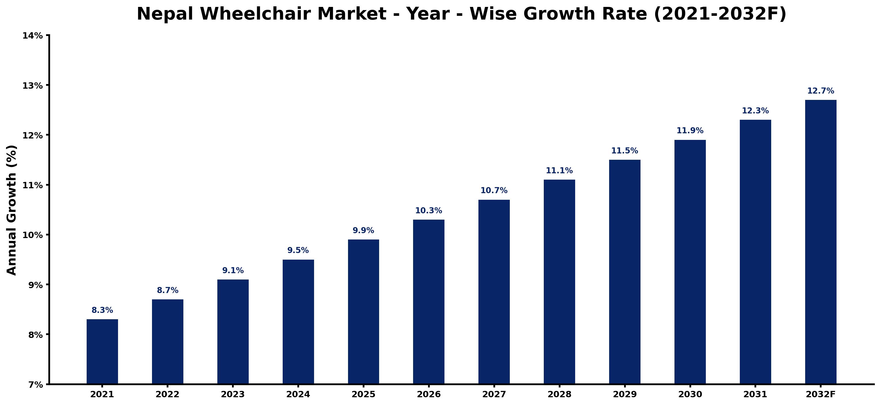 Nepal Wheelchair Market Year-wise Growth Rate and Key Drivers