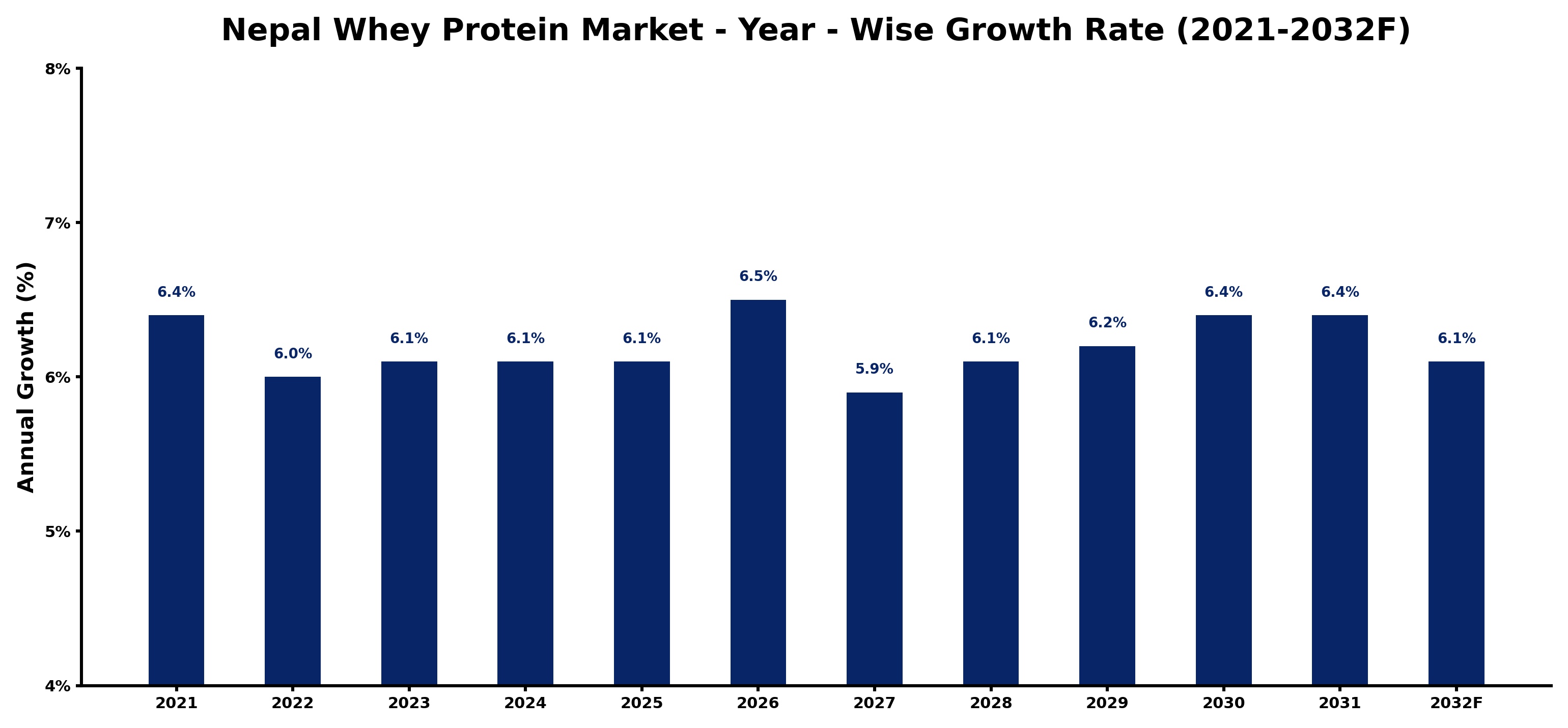 Nepal Whey Protein Market Year-wise Growth Rate and Key Drivers