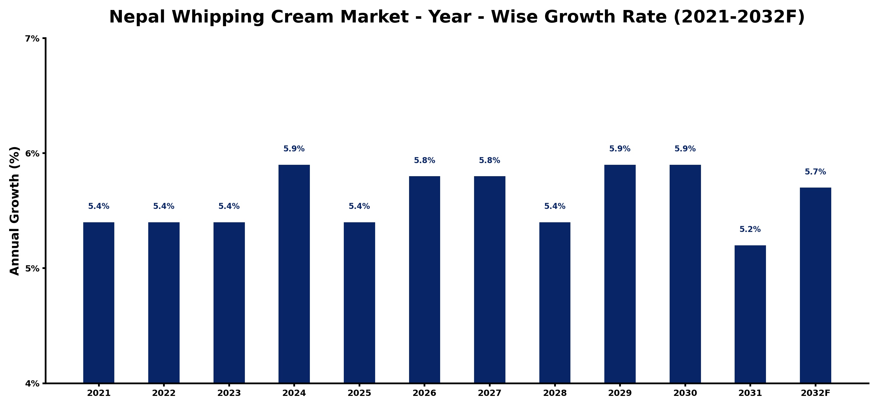 Nepal Whipping Cream Market Year-wise Growth Rate and Key Drivers