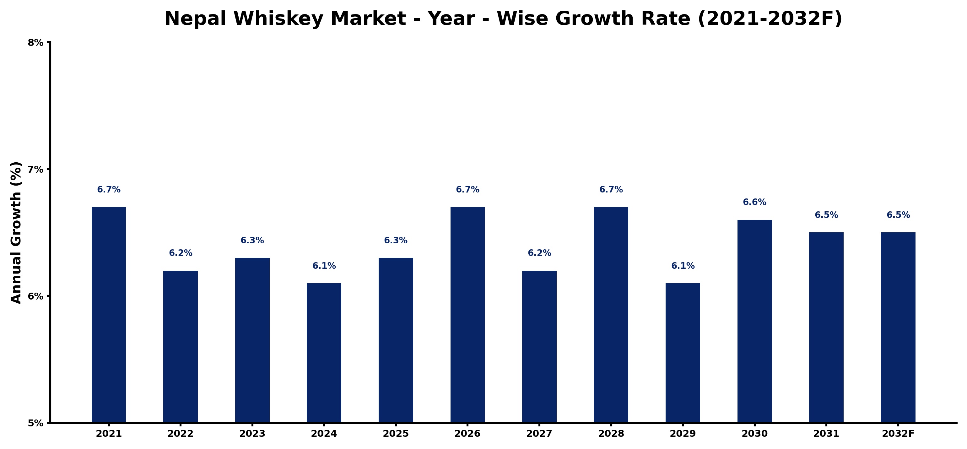 Nepal Whiskey Market Year-wise Growth Rate and Key Drivers