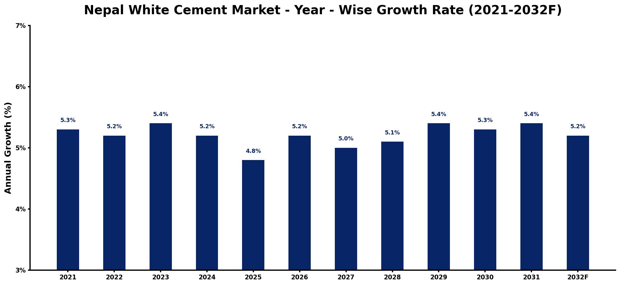 Nepal White Cement Market Year-wise Growth Rate and Key Drivers