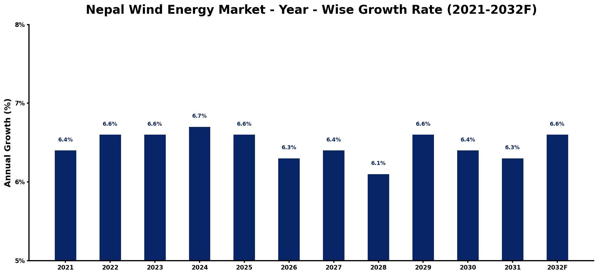 Nepal Wind Energy Market Year-wise Growth Rate and Key Drivers