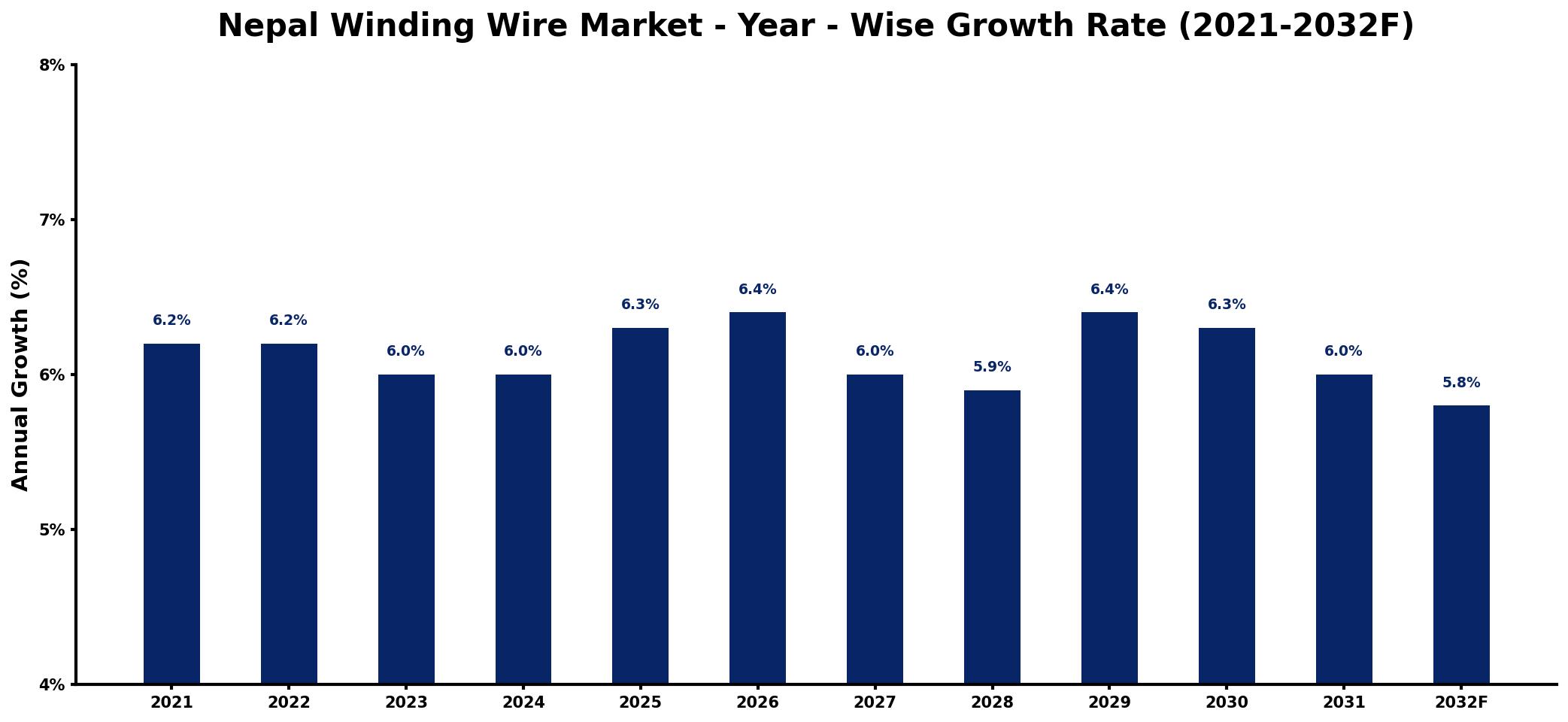 Nepal Winding Wire Market Year-wise Growth Rate and Key Drivers