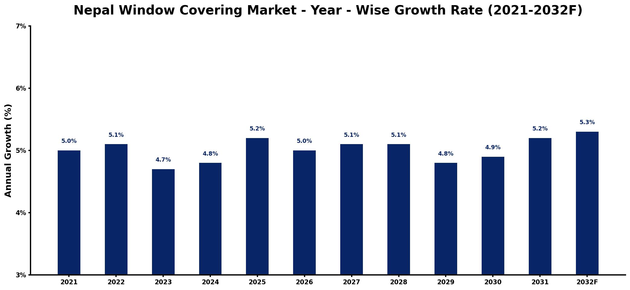 Nepal Window Covering Market Year-wise Growth Rate and Key Drivers