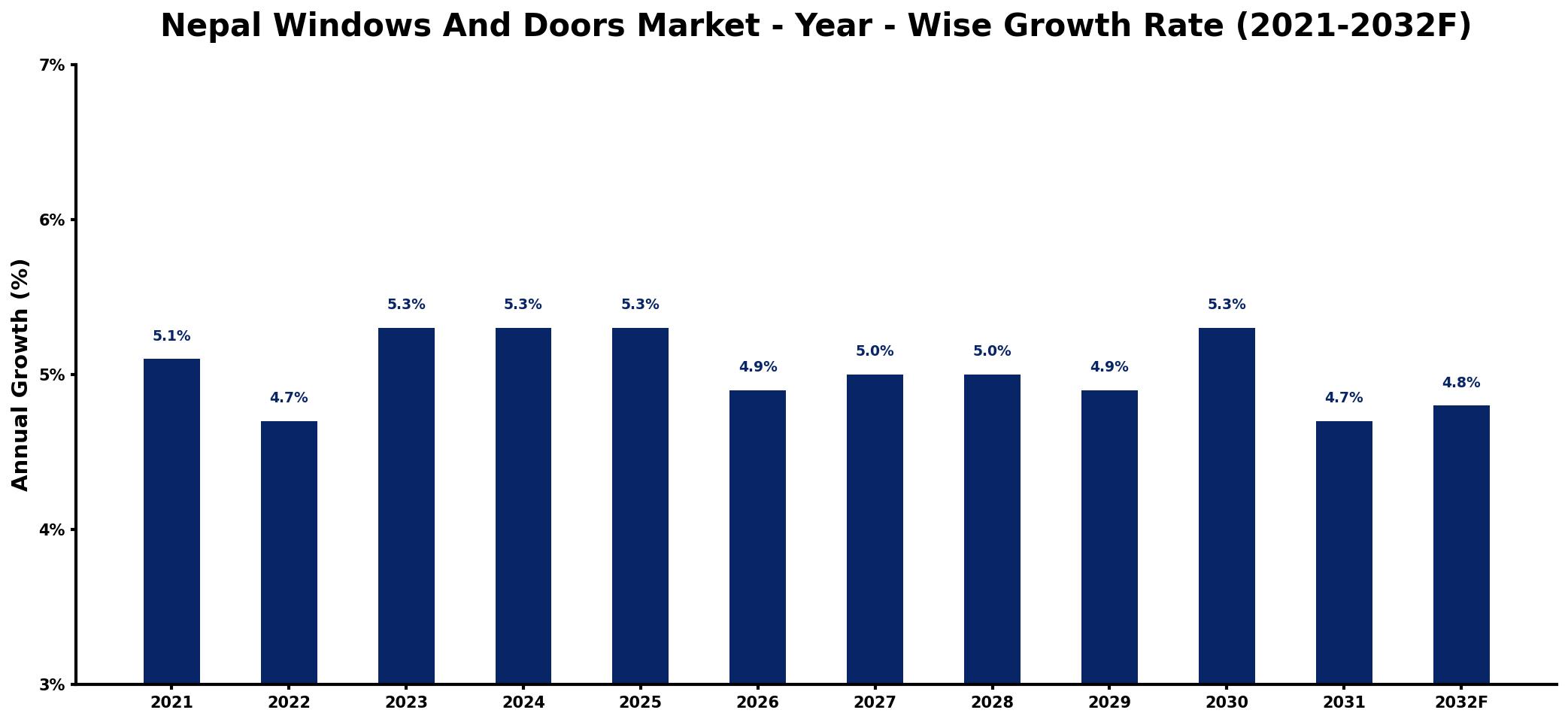 Nepal Windows And Doors Market Year-wise Growth Rate and Key Drivers