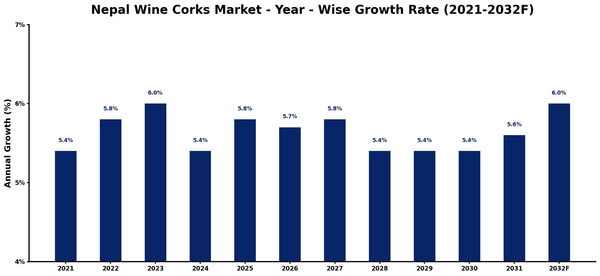 Nepal Wine Corks Market Year-wise Growth Rate and Key Drivers
