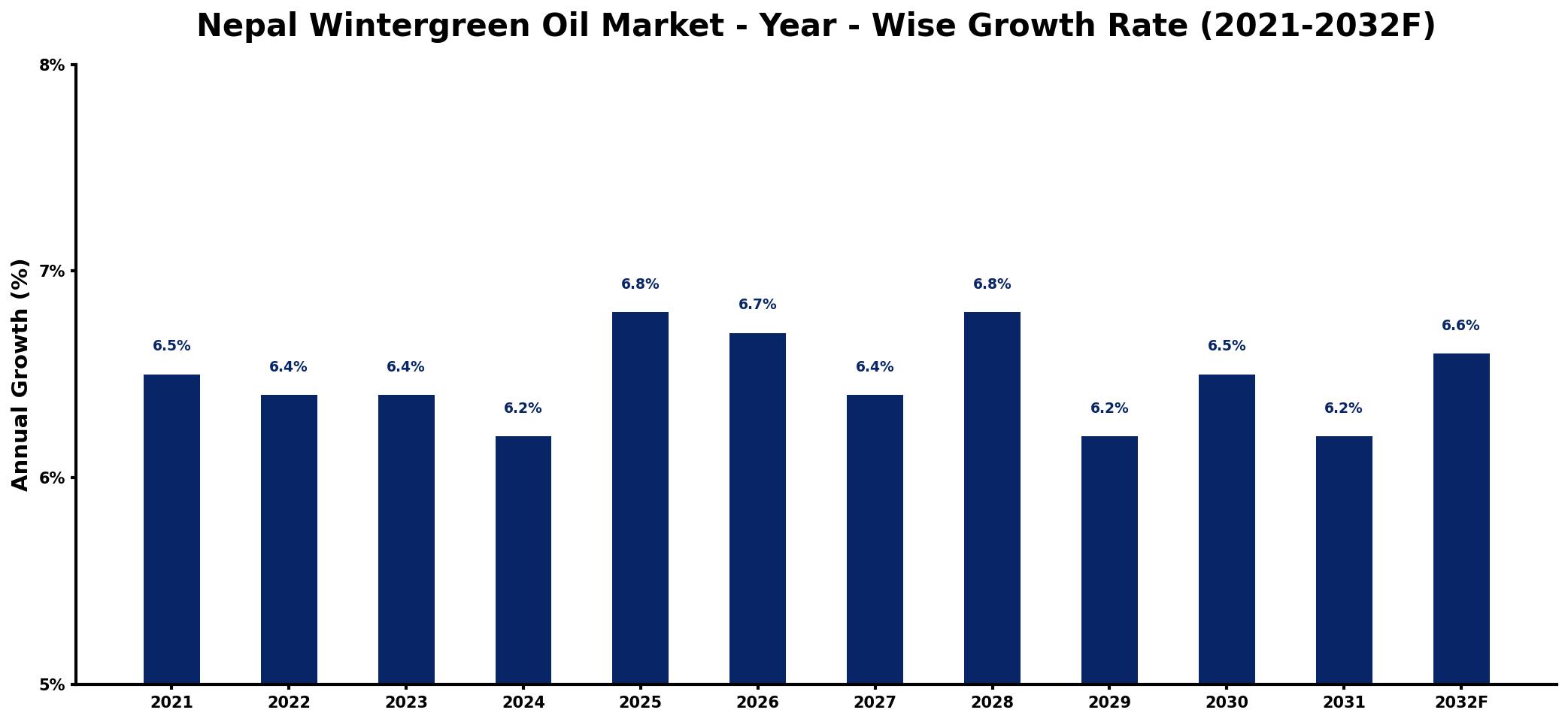 Nepal Wintergreen Oil Market Year-wise Growth Rate and Key Drivers